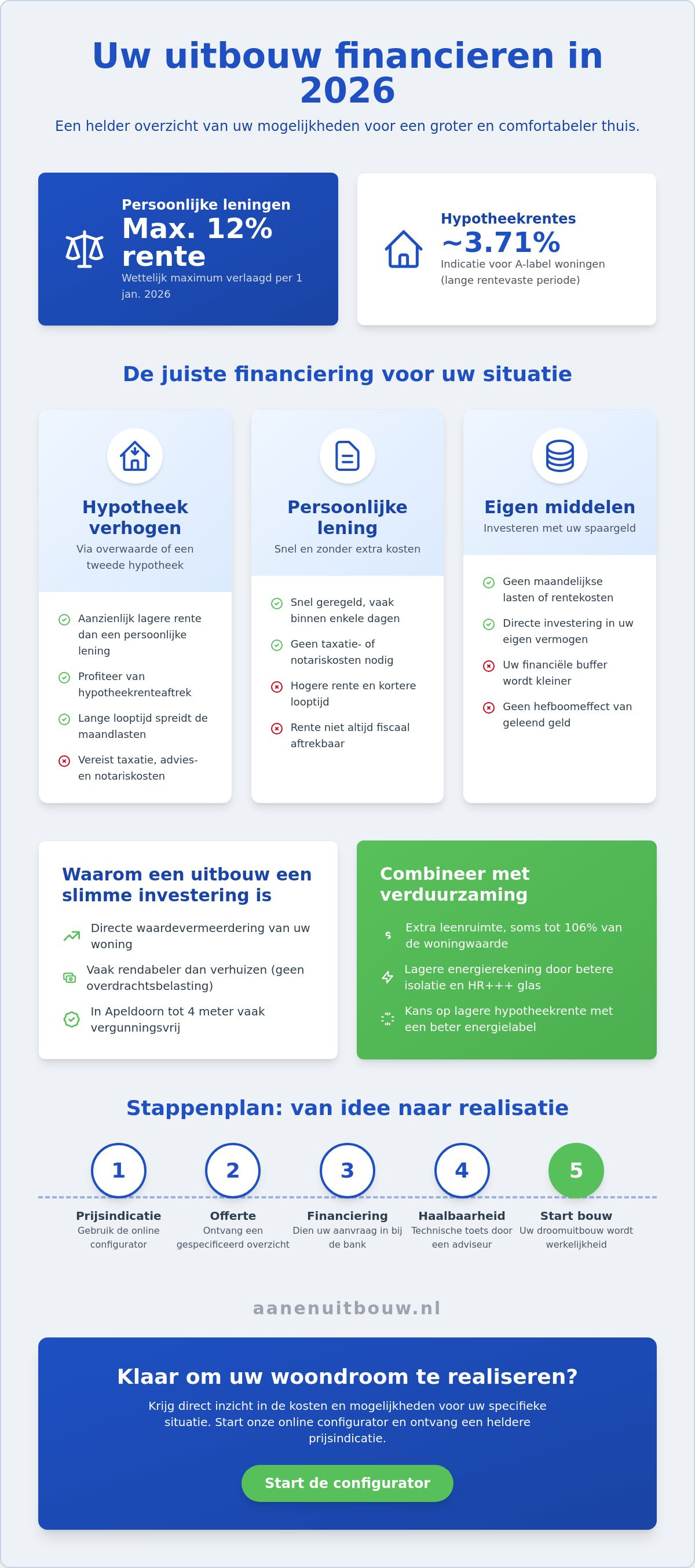 Uitbouw Apeldoorn
