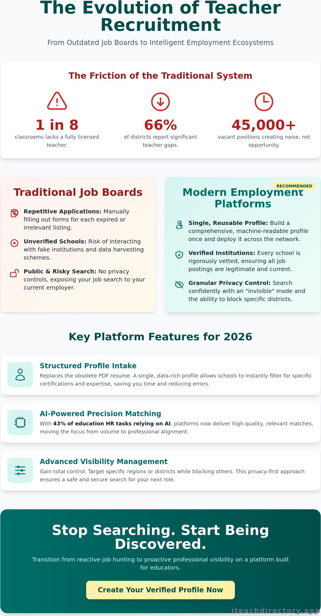 Teacher employment platform