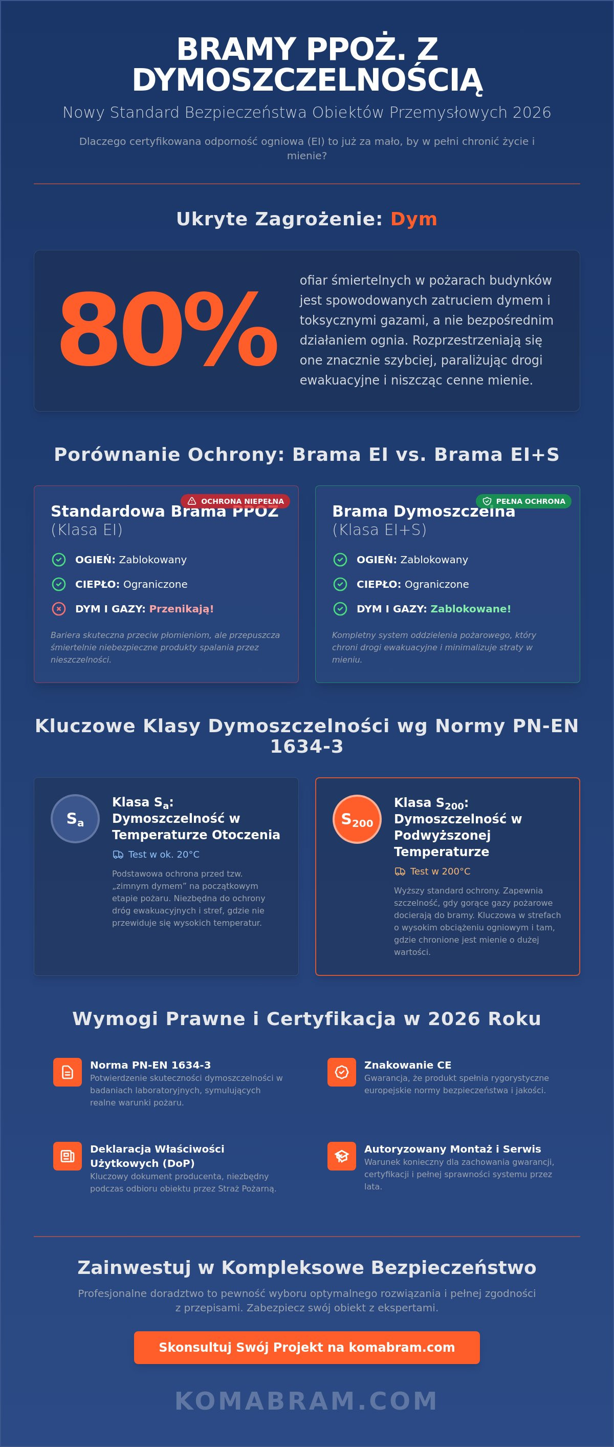 Bramy przeciwpożarowe dymoszczelne