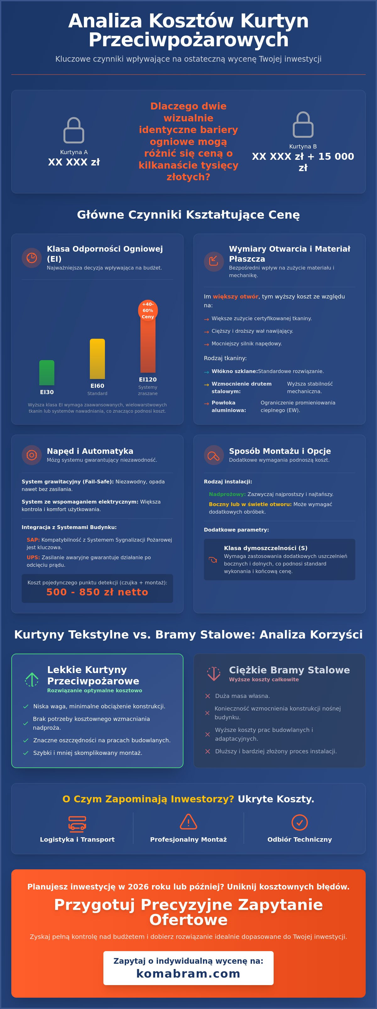 Kurtyny przeciwpożarowe cena