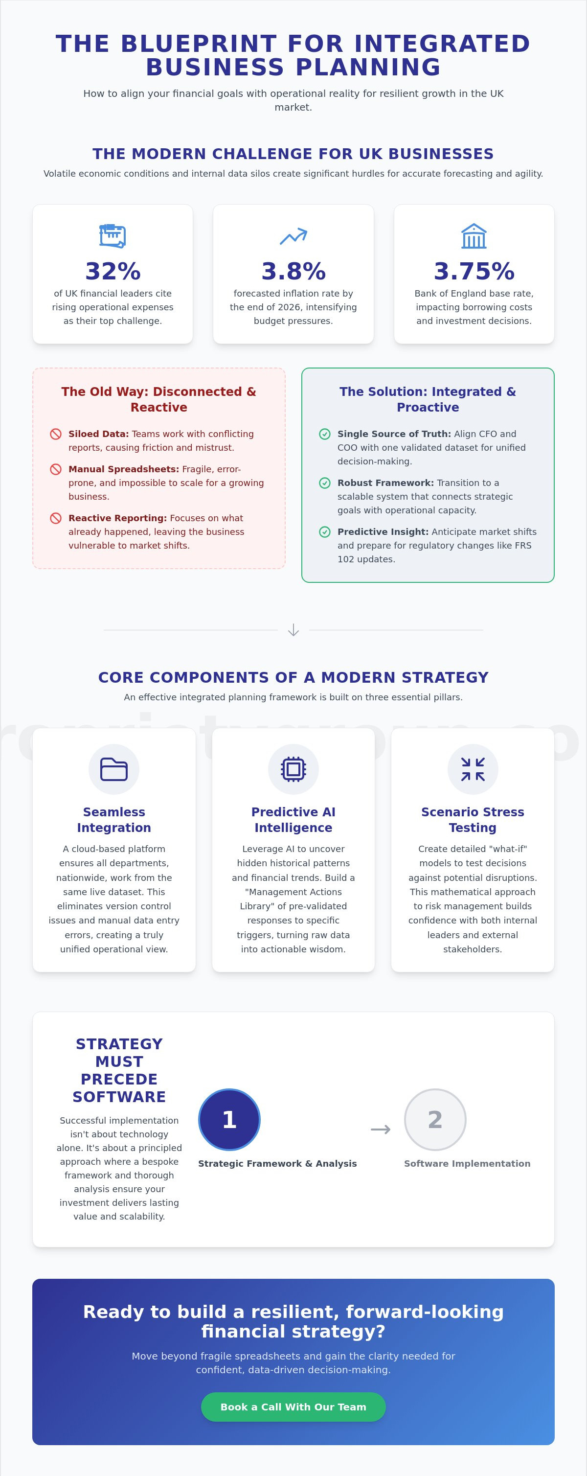Integrated financial and operational planning strategy