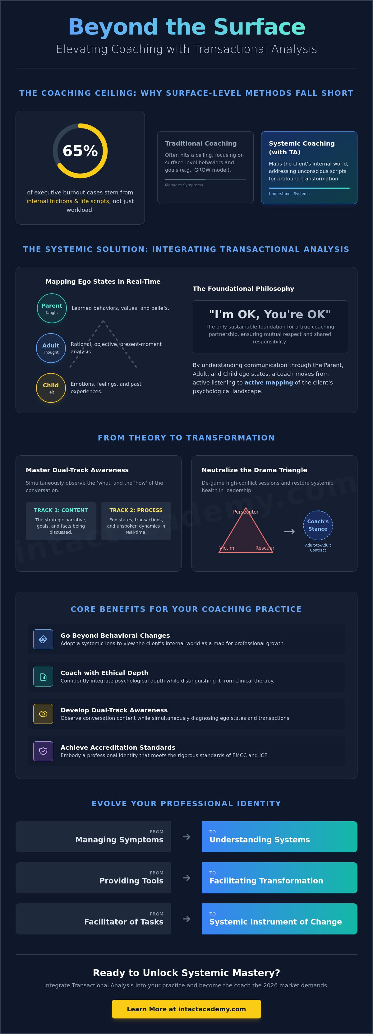 Integrating TA into your coaching practice