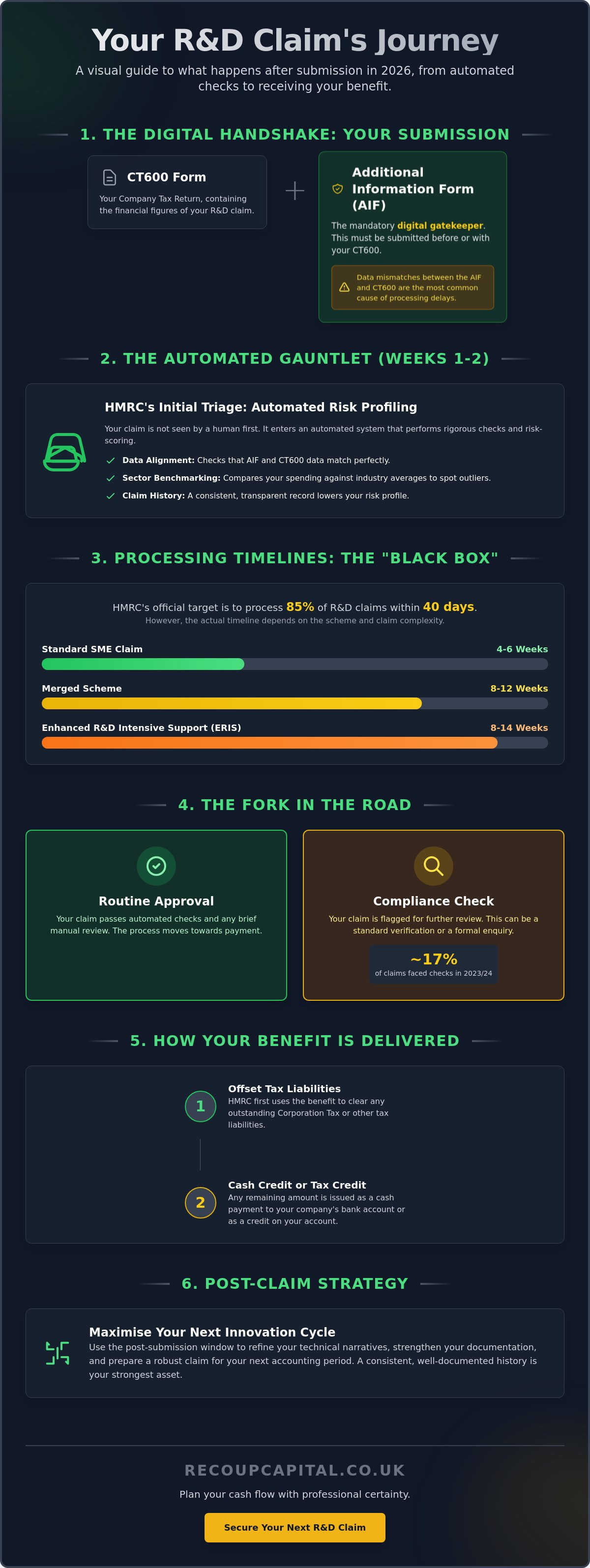 What happens after you submit an R&D claim