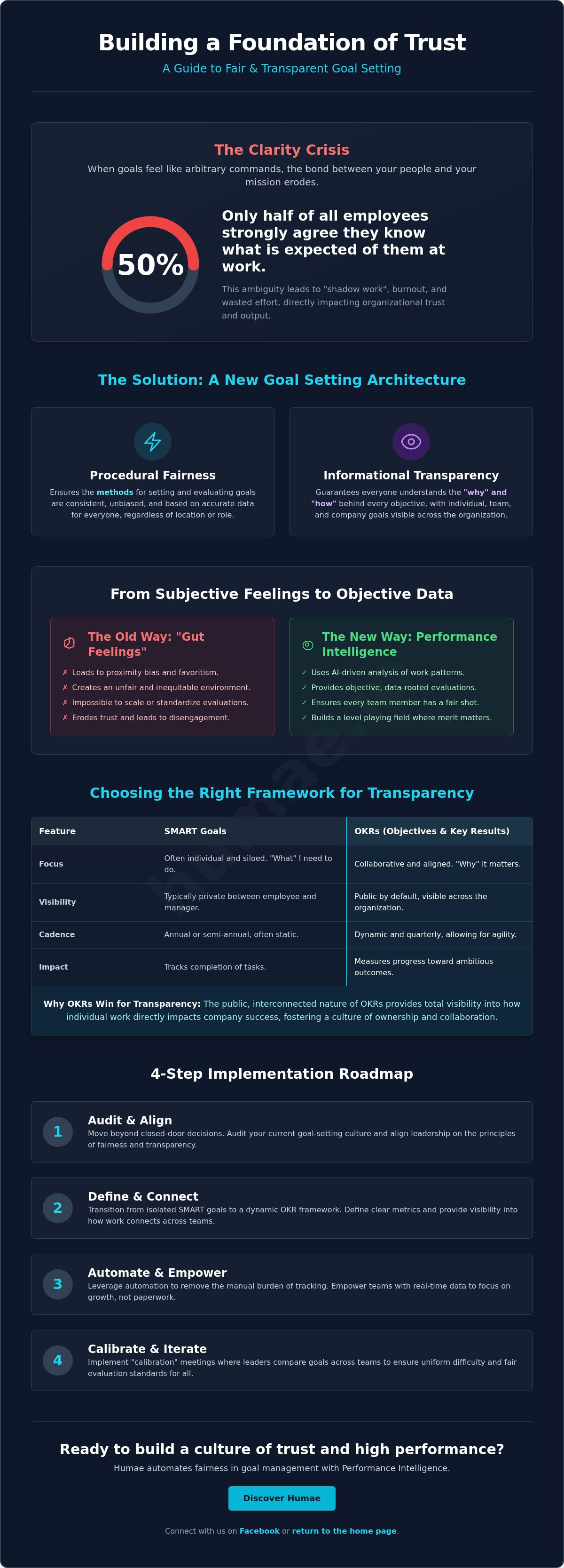 Fair and transparent goal setting process