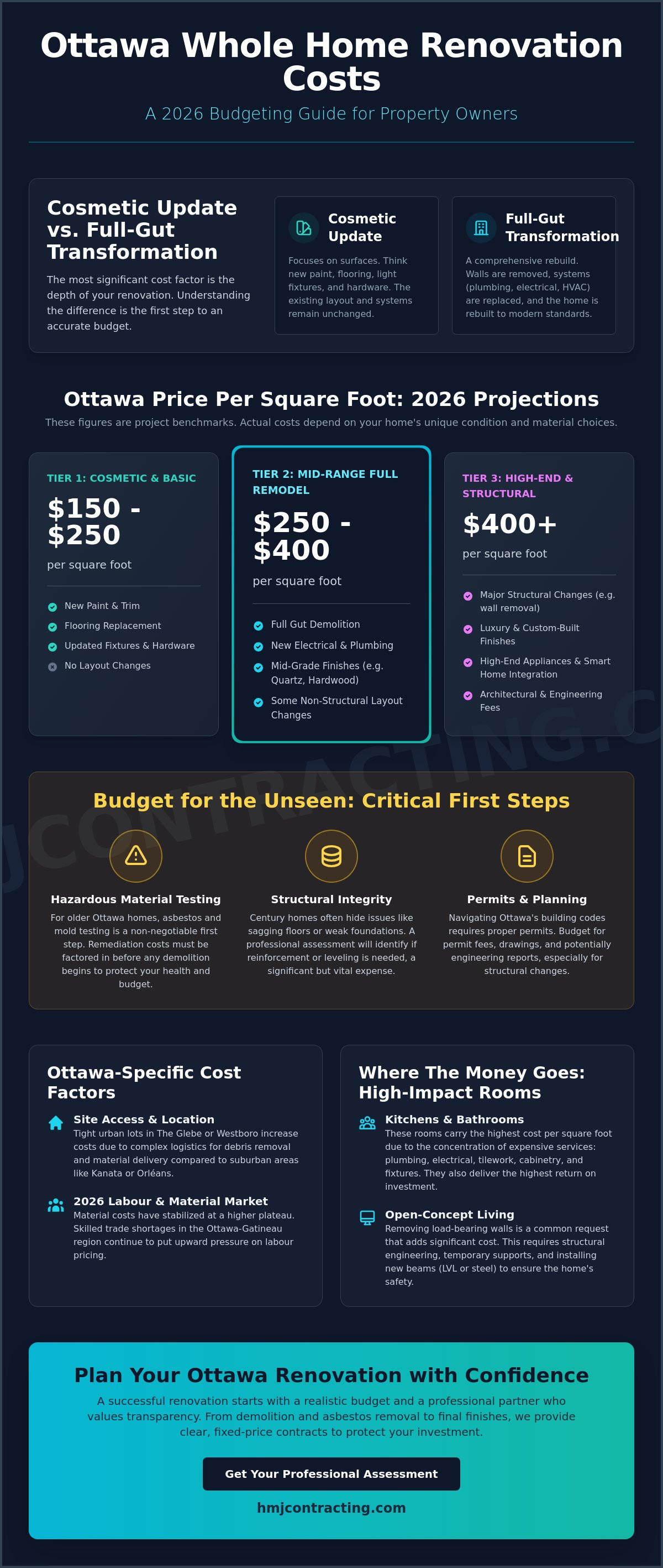 Whole home renovation cost Ottawa