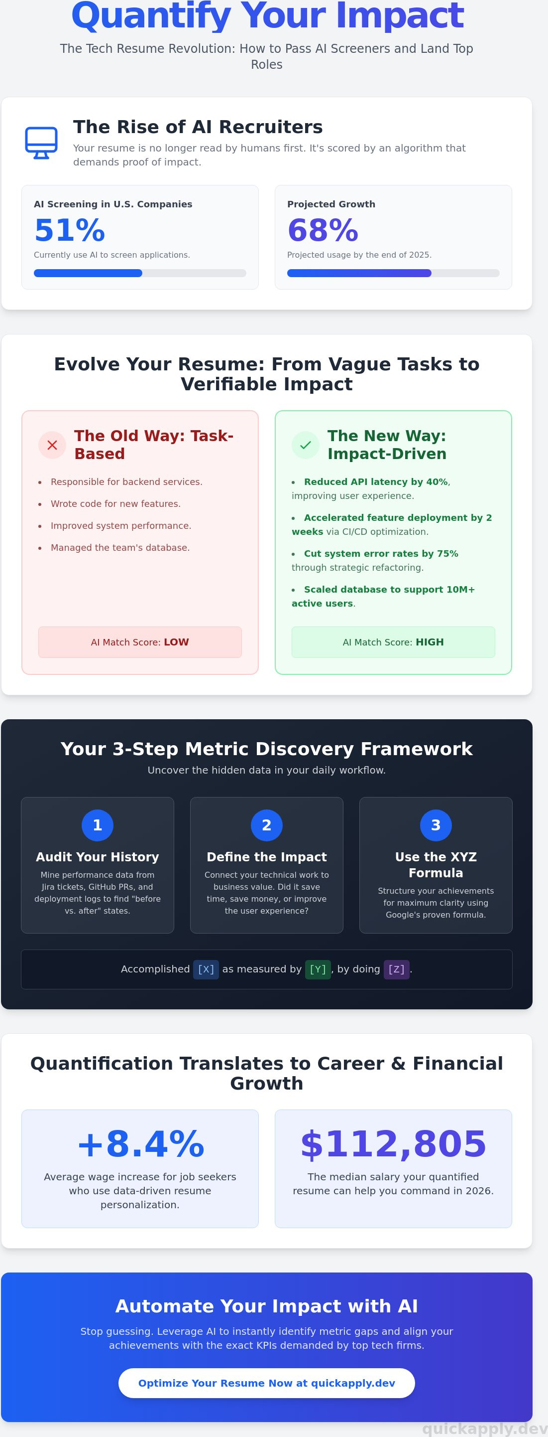 How to quantify achievements on a resume for tech roles