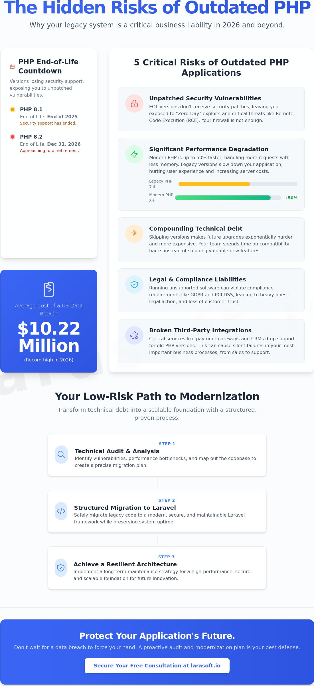 Risks of outdated php applications