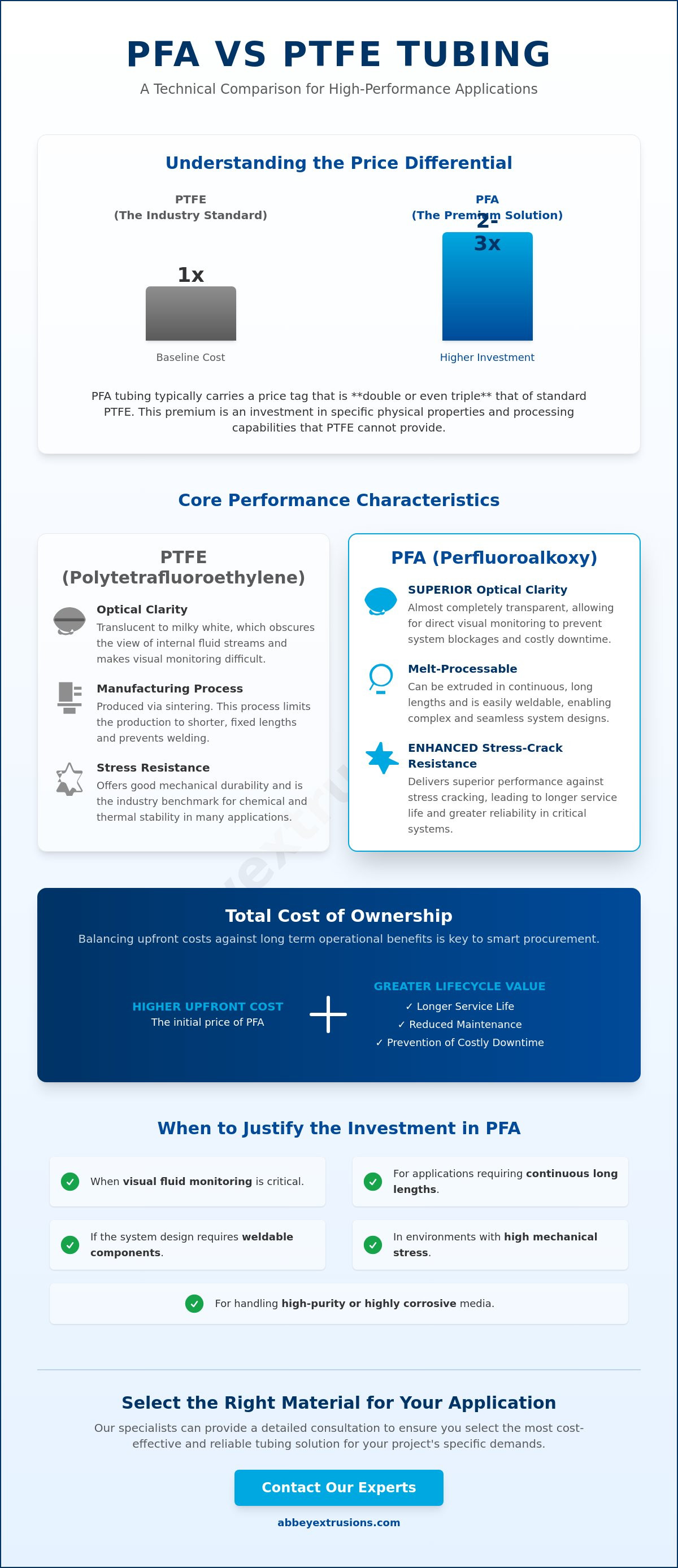 Cost of PFA tubing vs PTFE