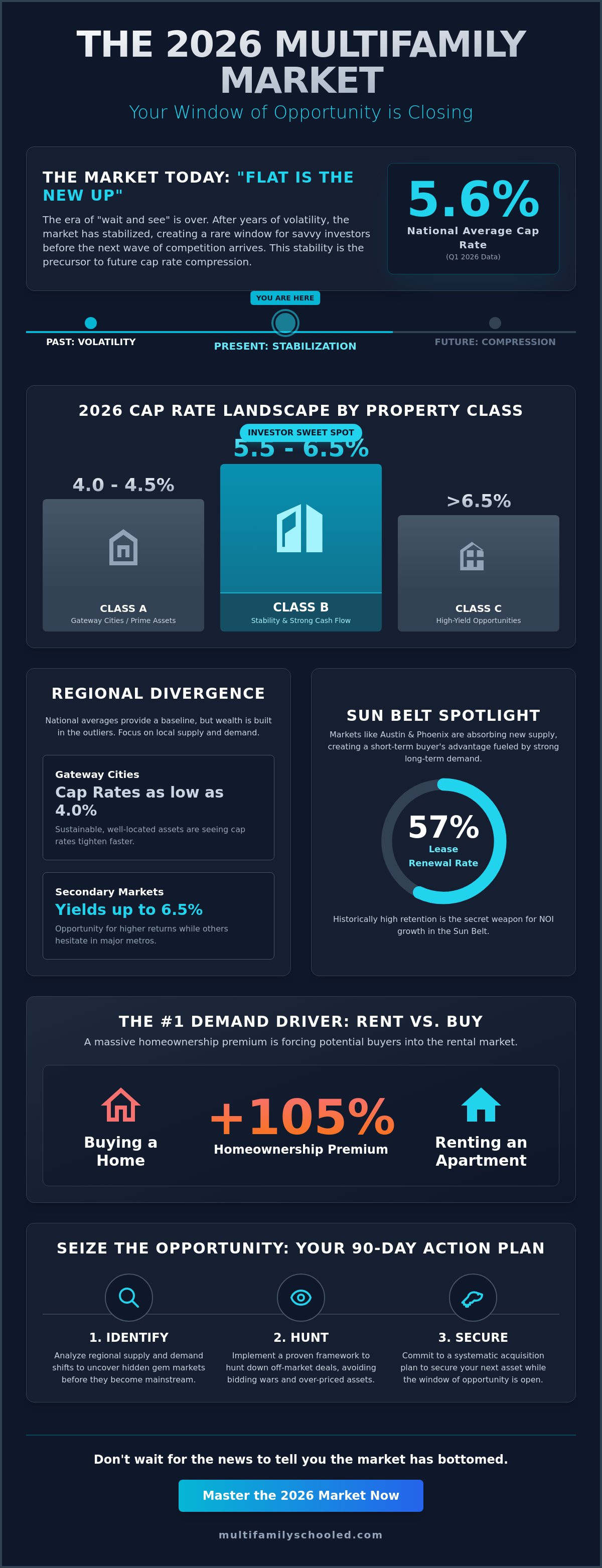 Multifamily cap rate trends 2026