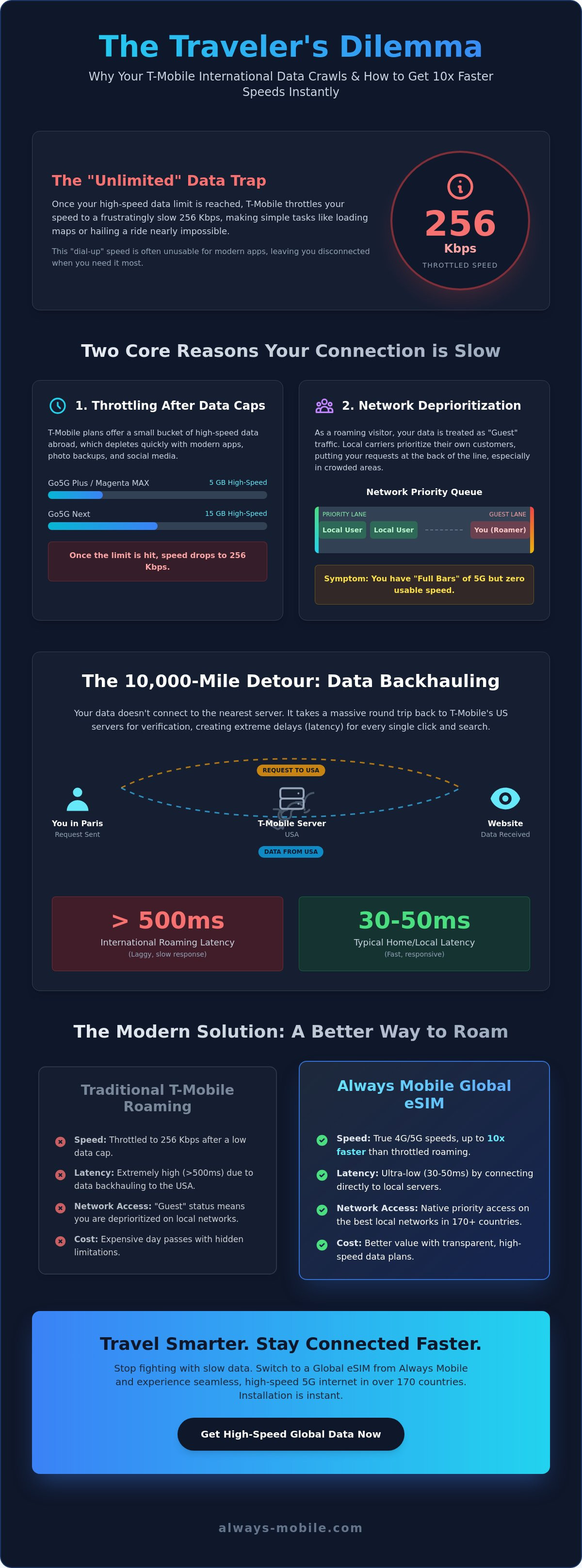 T-mobile international plan slow speeds