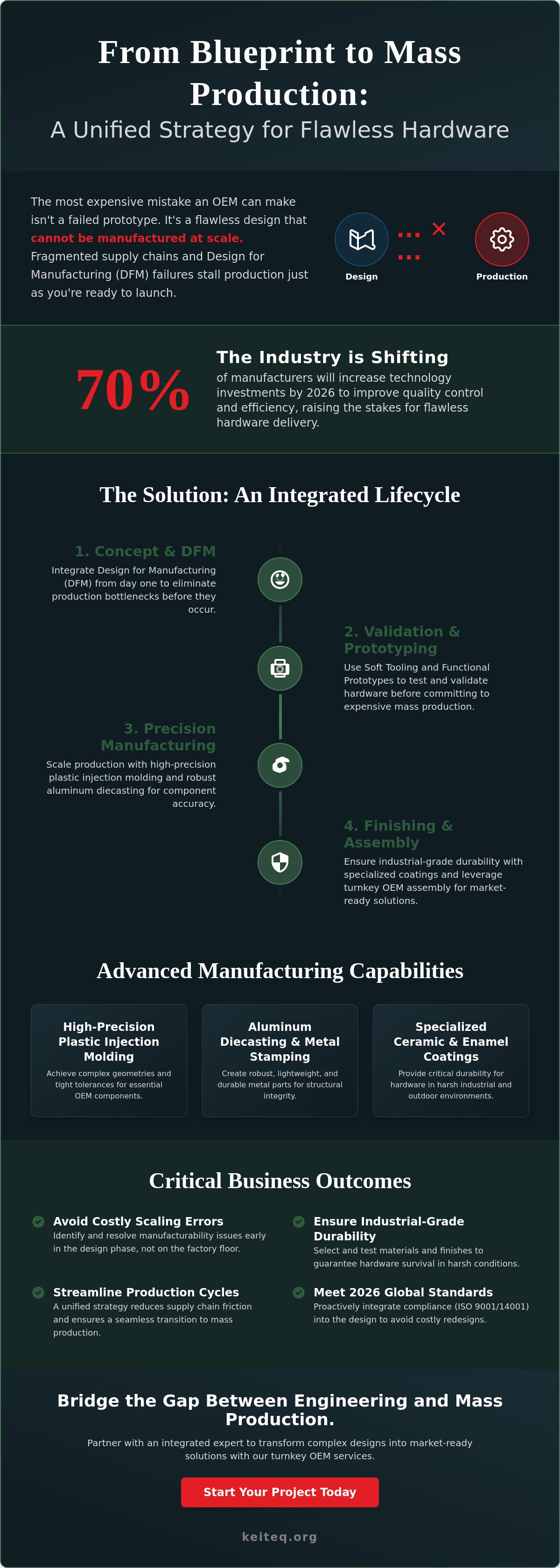 Product R&D and manufacturing