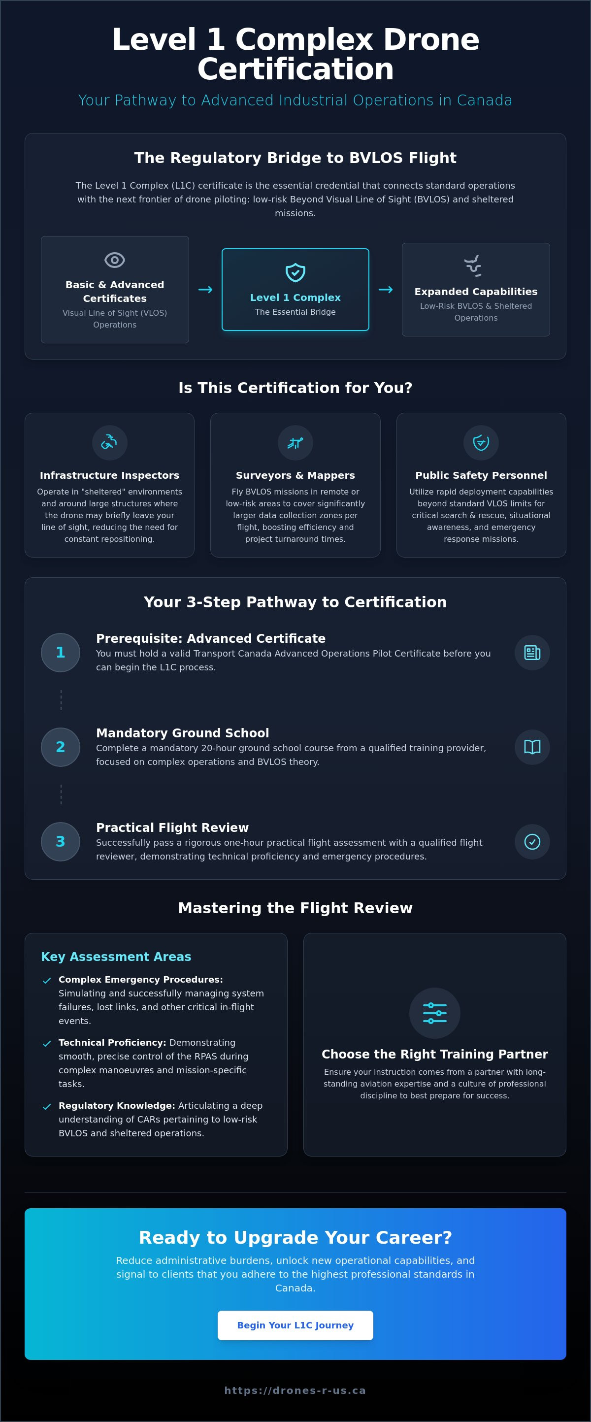 Level 1 complex drone certification Canada