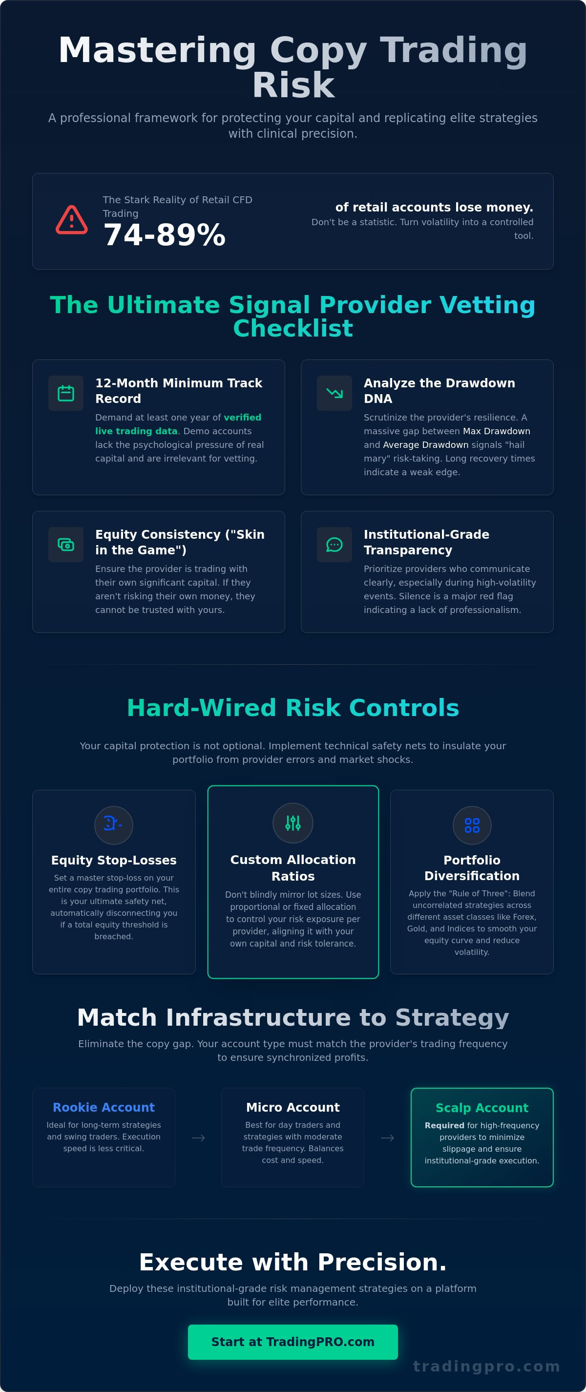 Copy trading risk management strategies