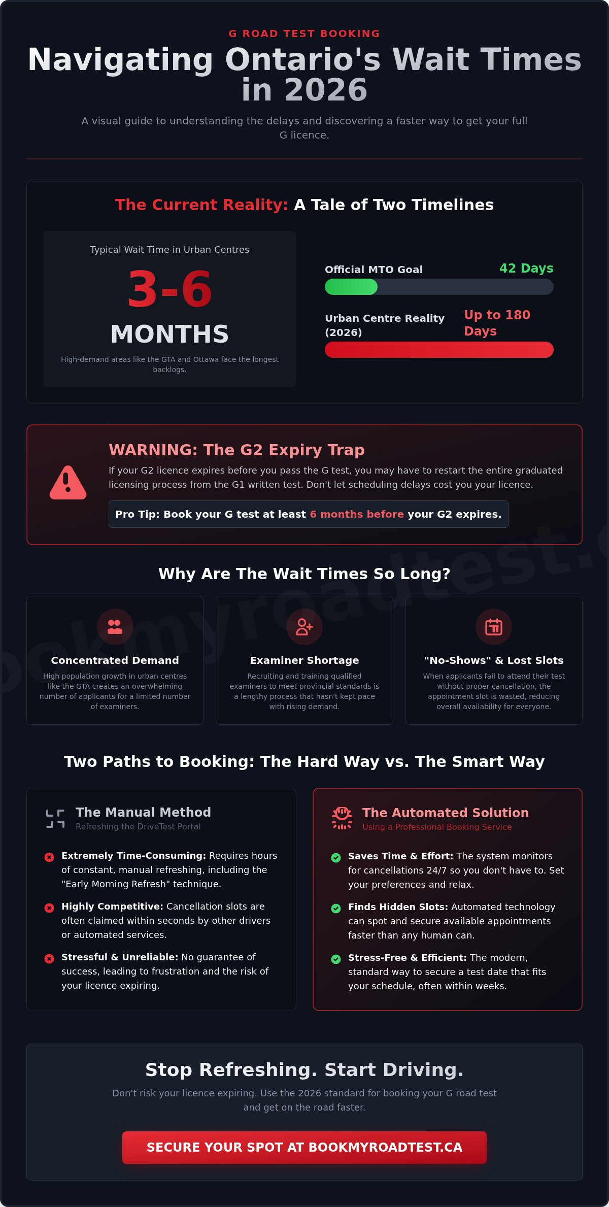 G road test wait time ontario