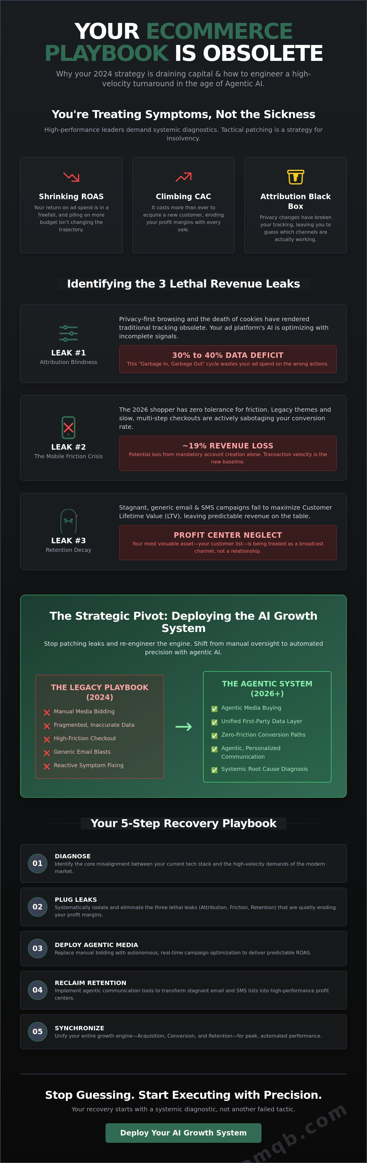 How to fix declining eCommerce revenue