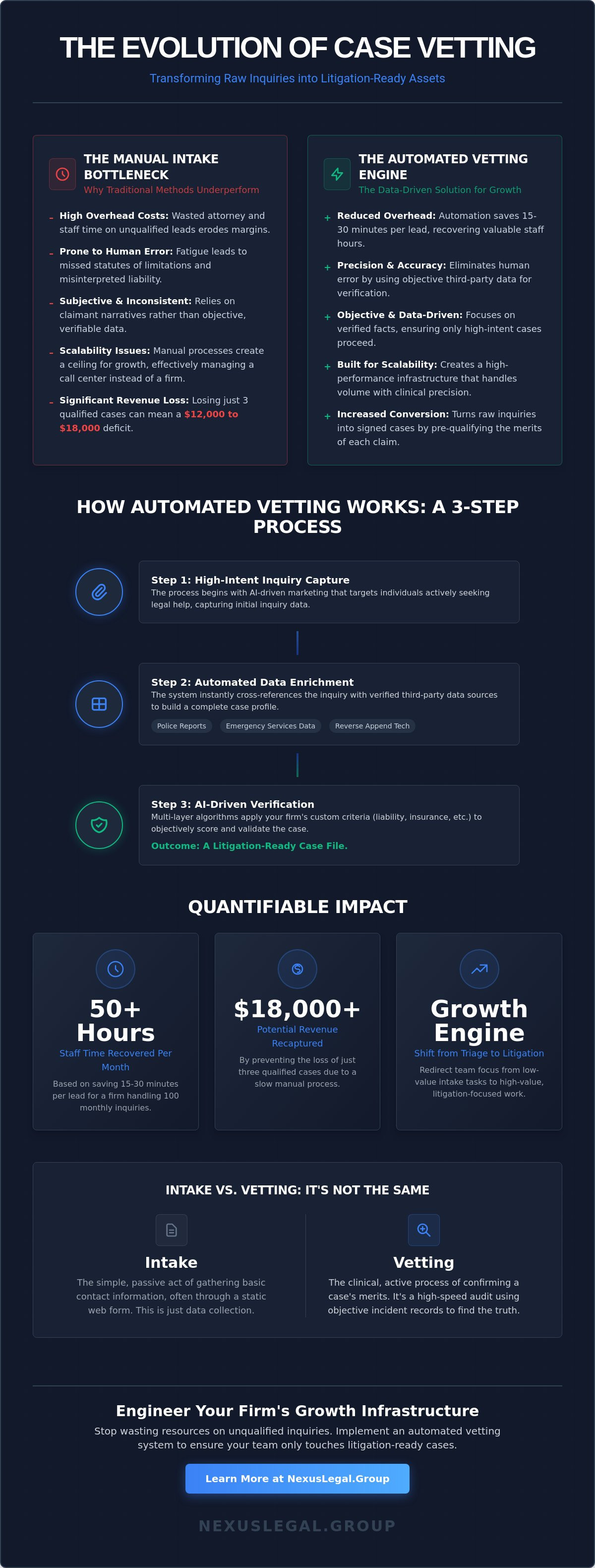 Automated case vetting for lawyers