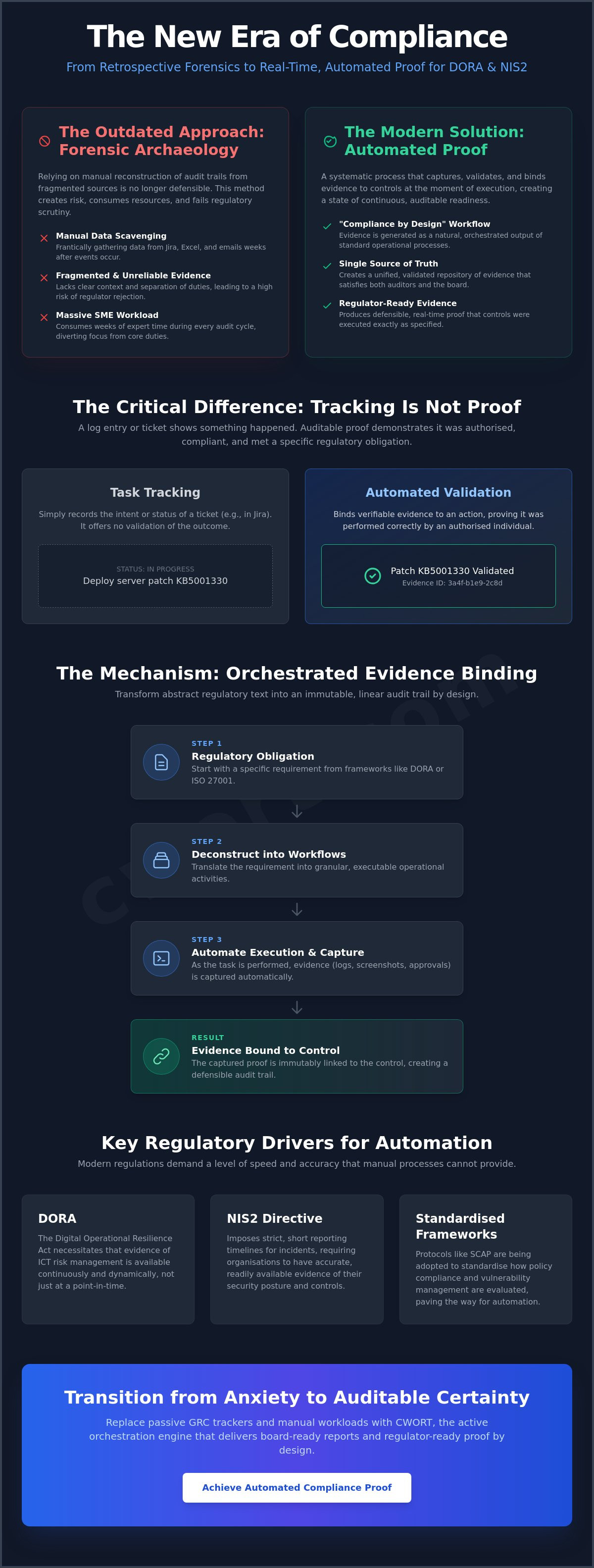 Automated compliance proof generation