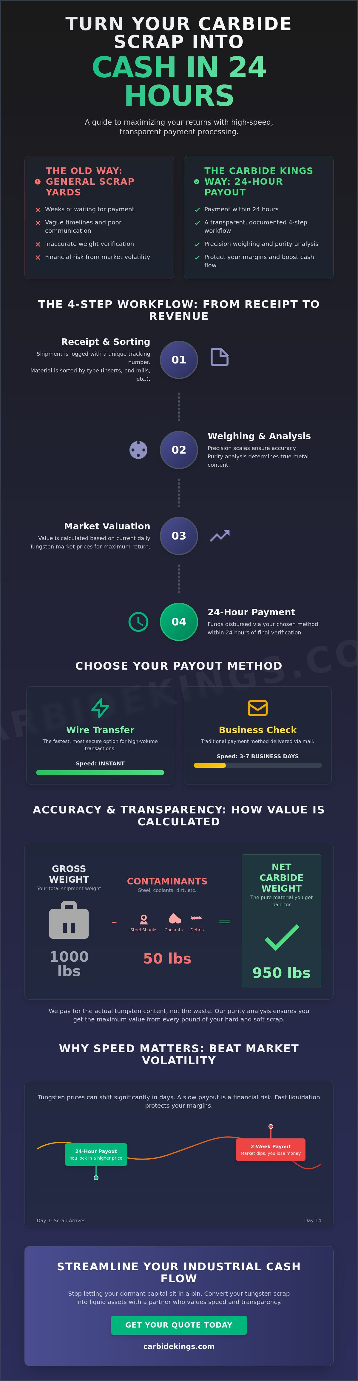 Carbide scrap payment processing