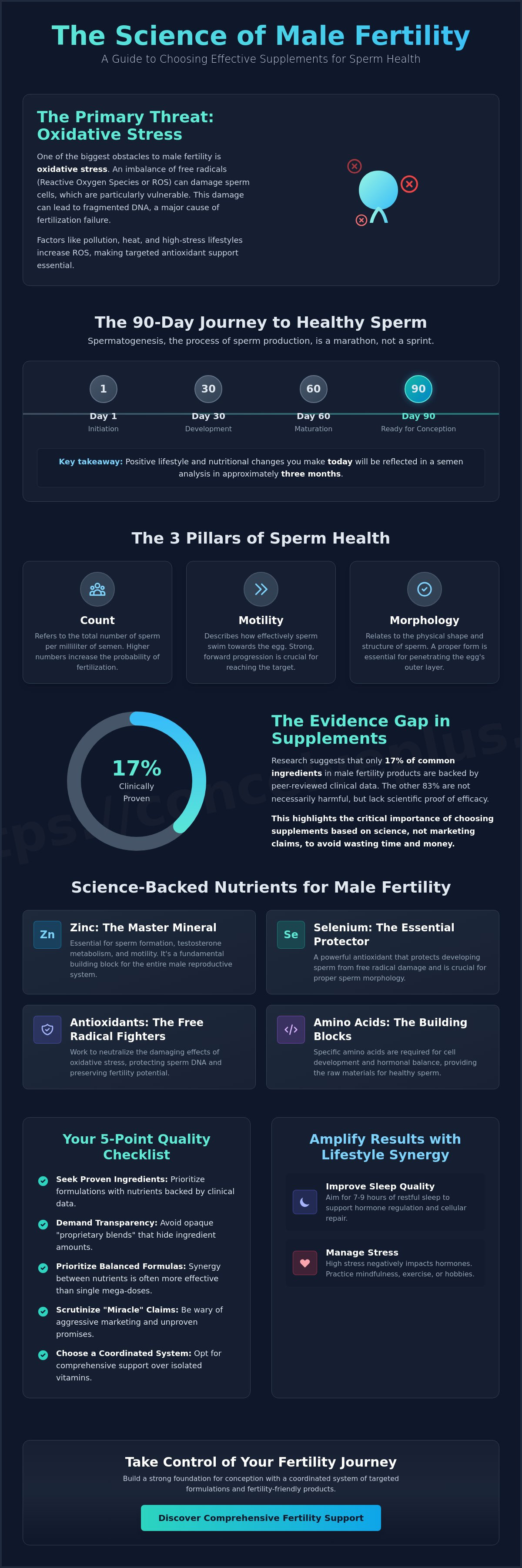 Supplements for sperm health