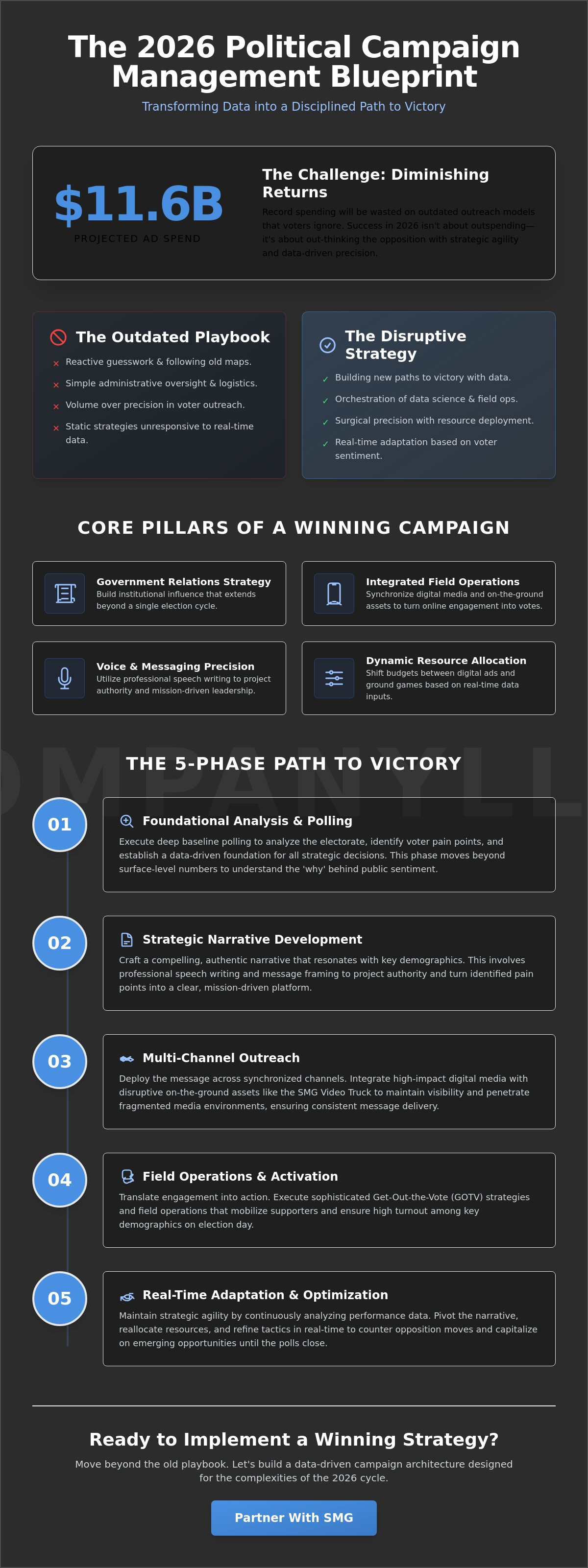 Political campaign management