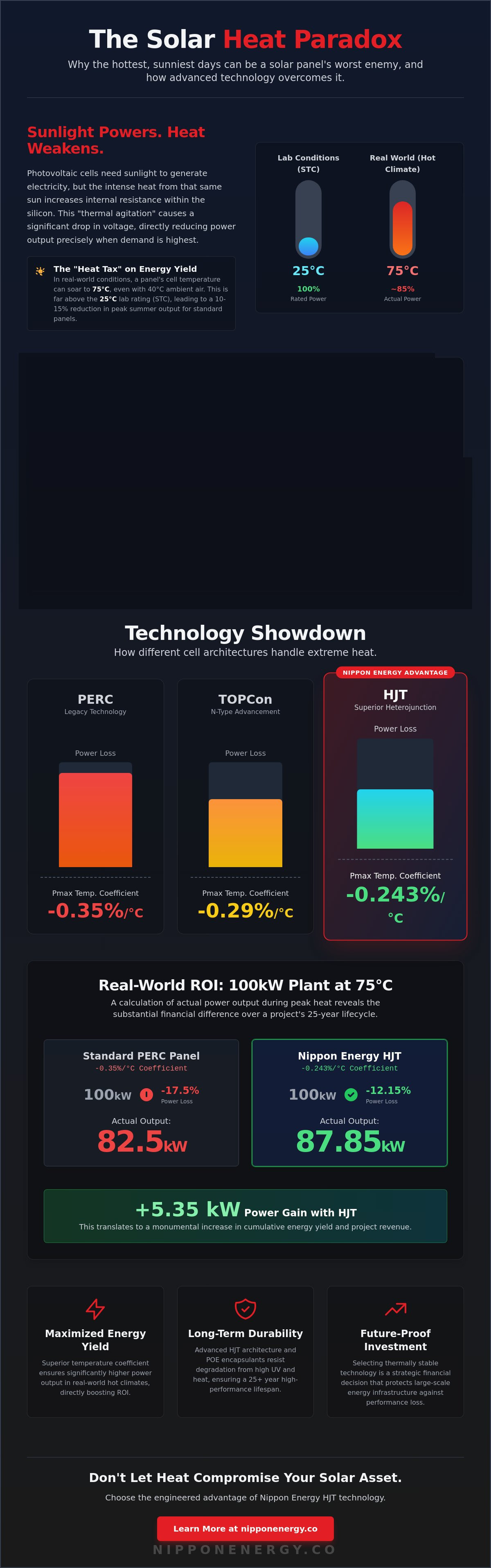 Solar panel performance in high temperature