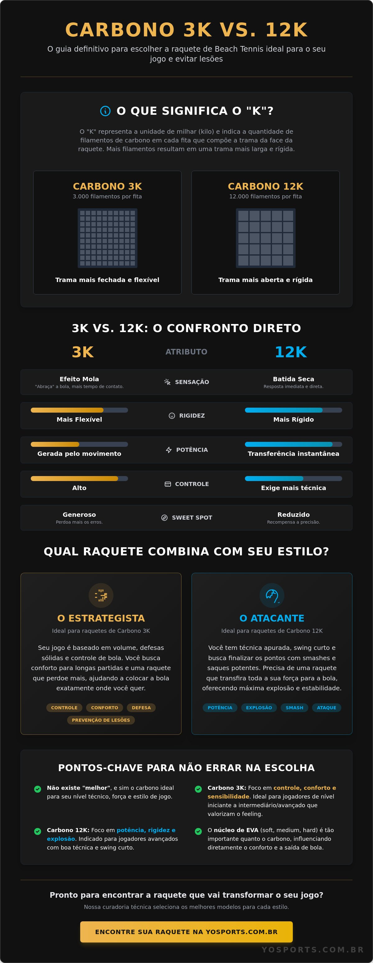 Diferença carbono 3k 12k raquete beach tennis