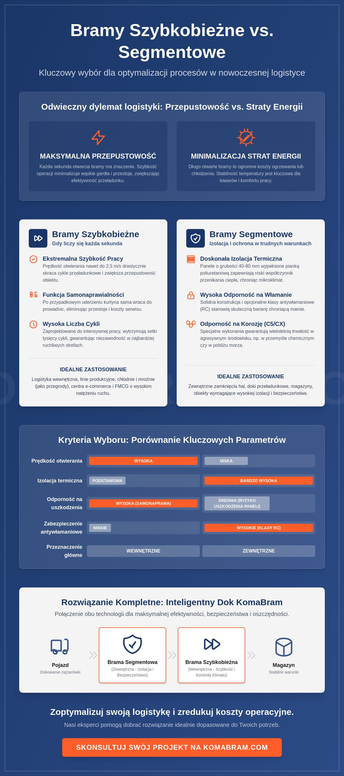 Bramy szybkobieżne a segmentowe w logistyce