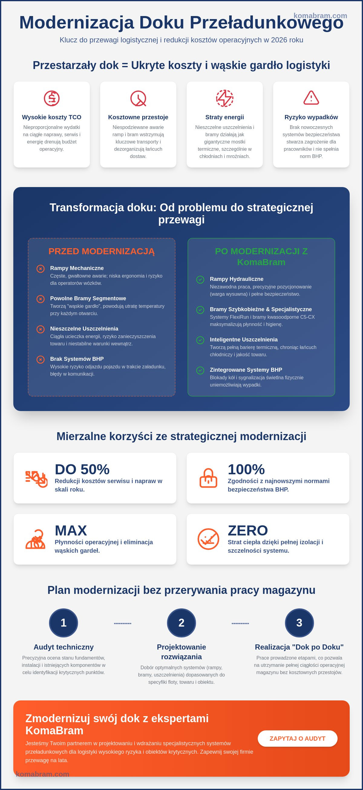 Modernizacja doku przeładunkowego