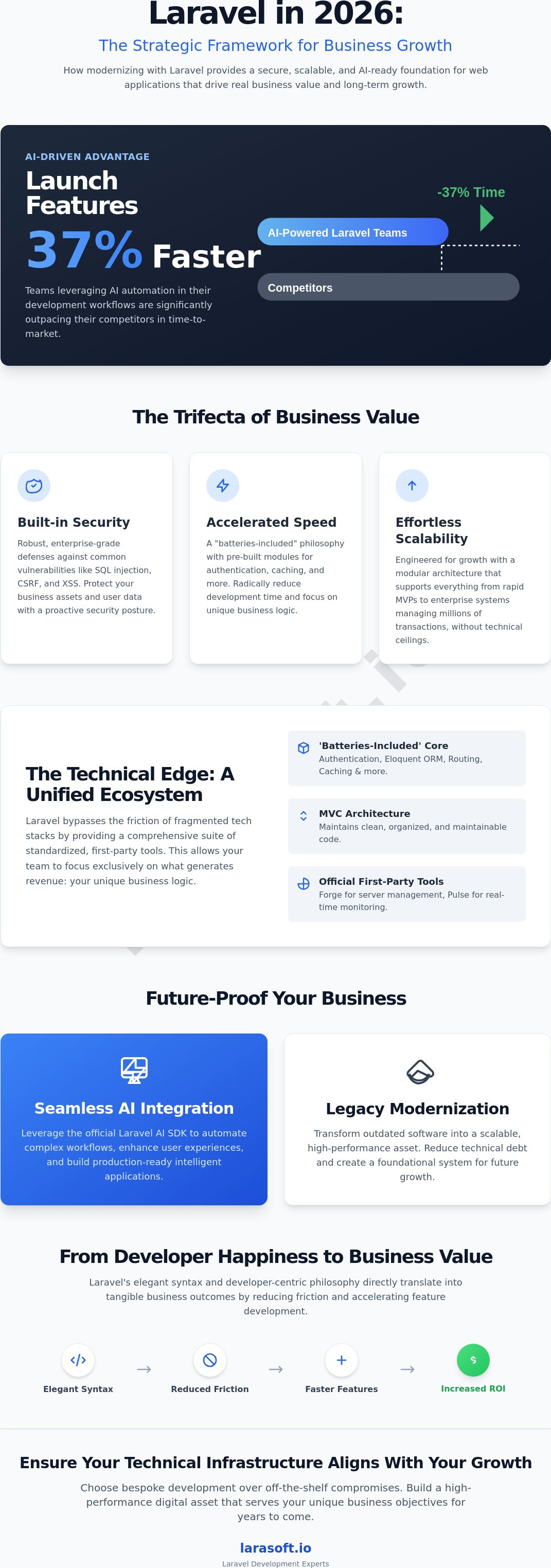 Benefits of using laravel framework