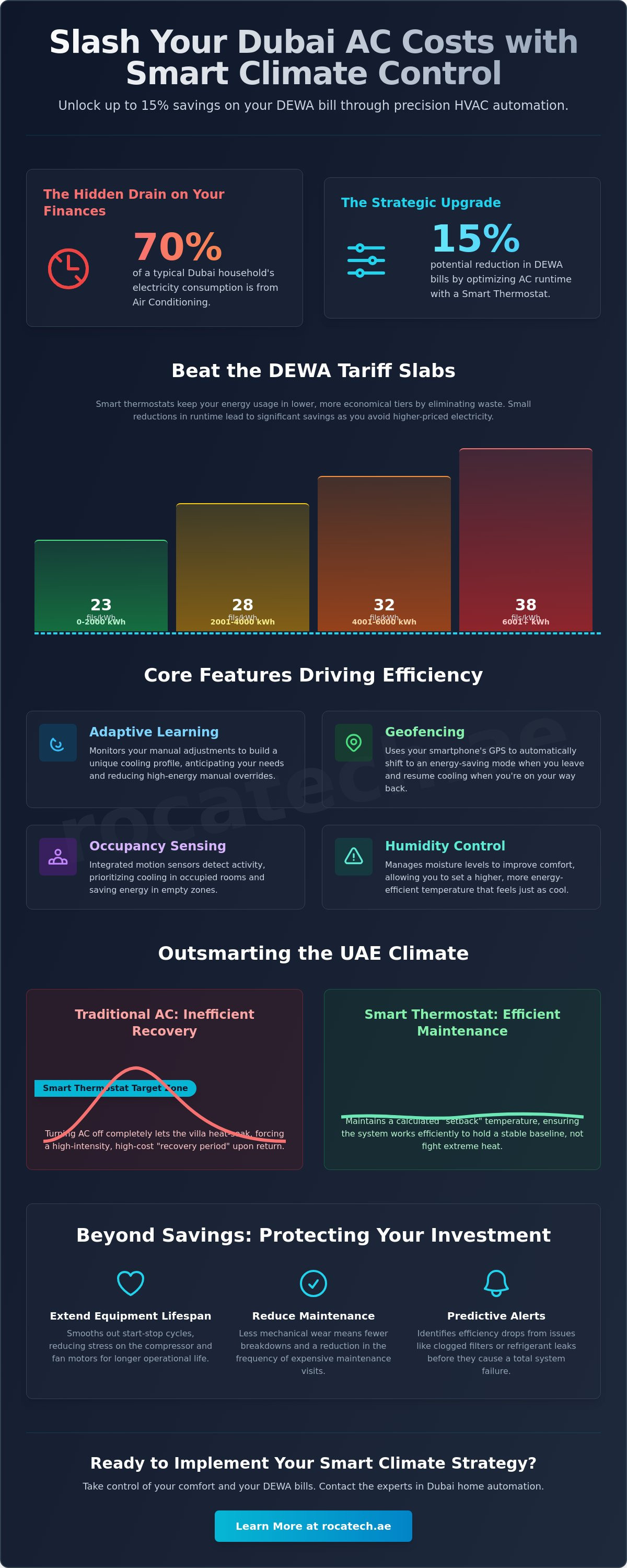 Smart thermostat to save ac costs