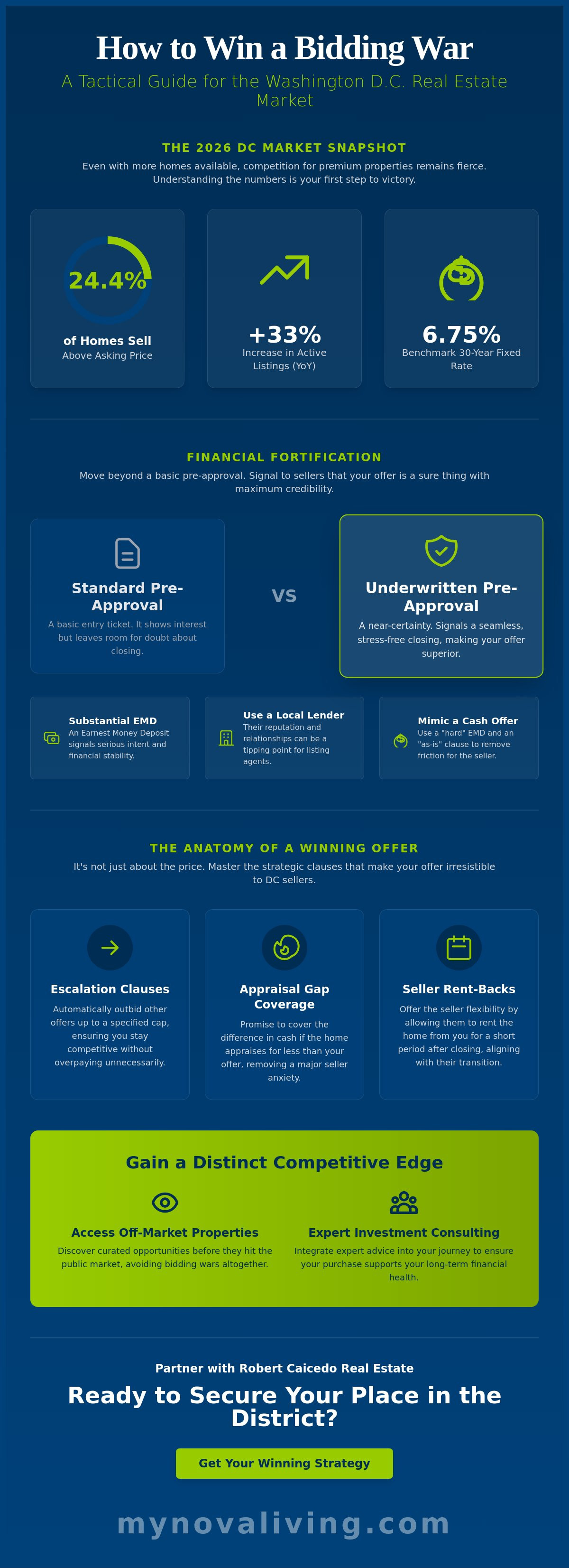 How to win a bidding war on a house in Washington DC