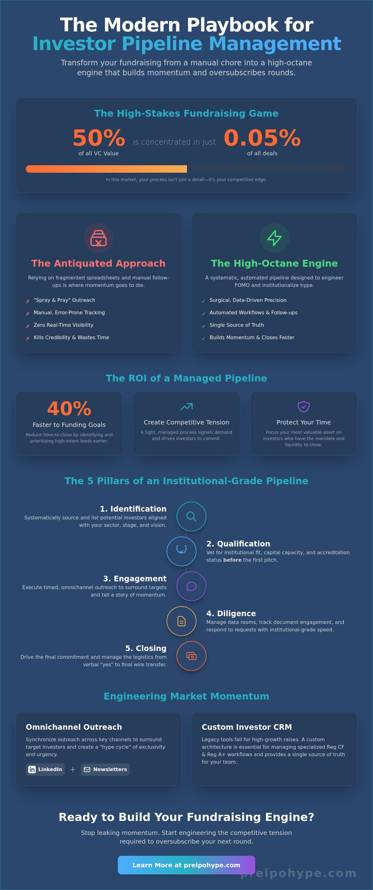 Investor pipeline management