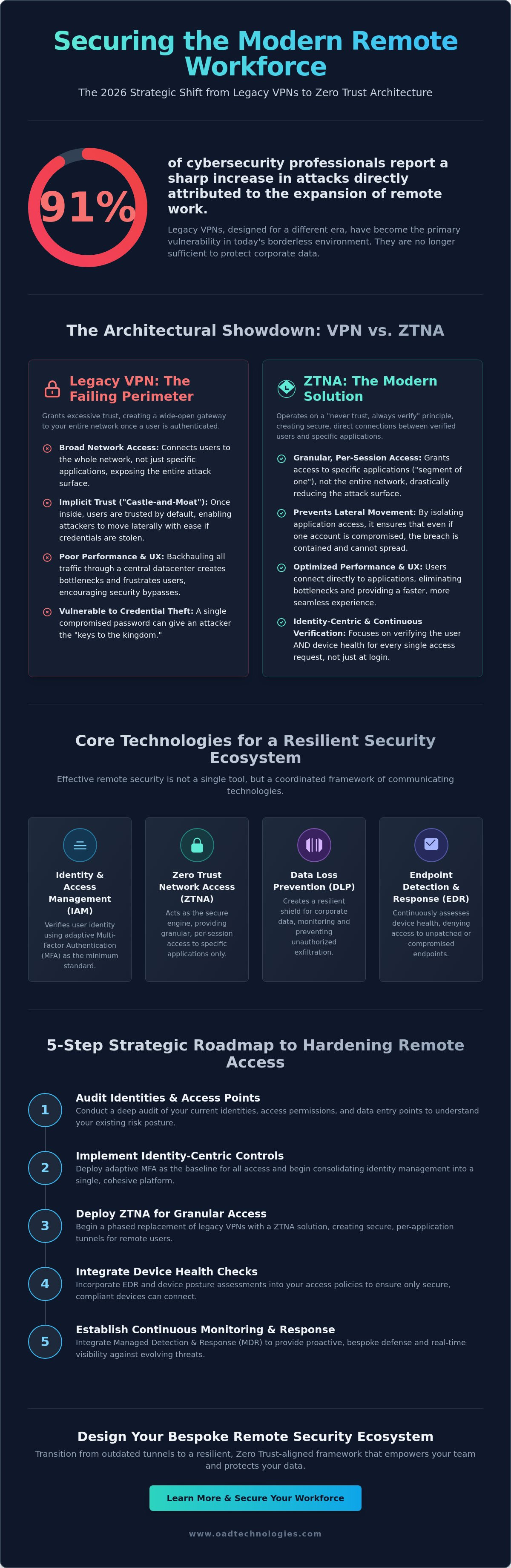 Securing remote workforce access