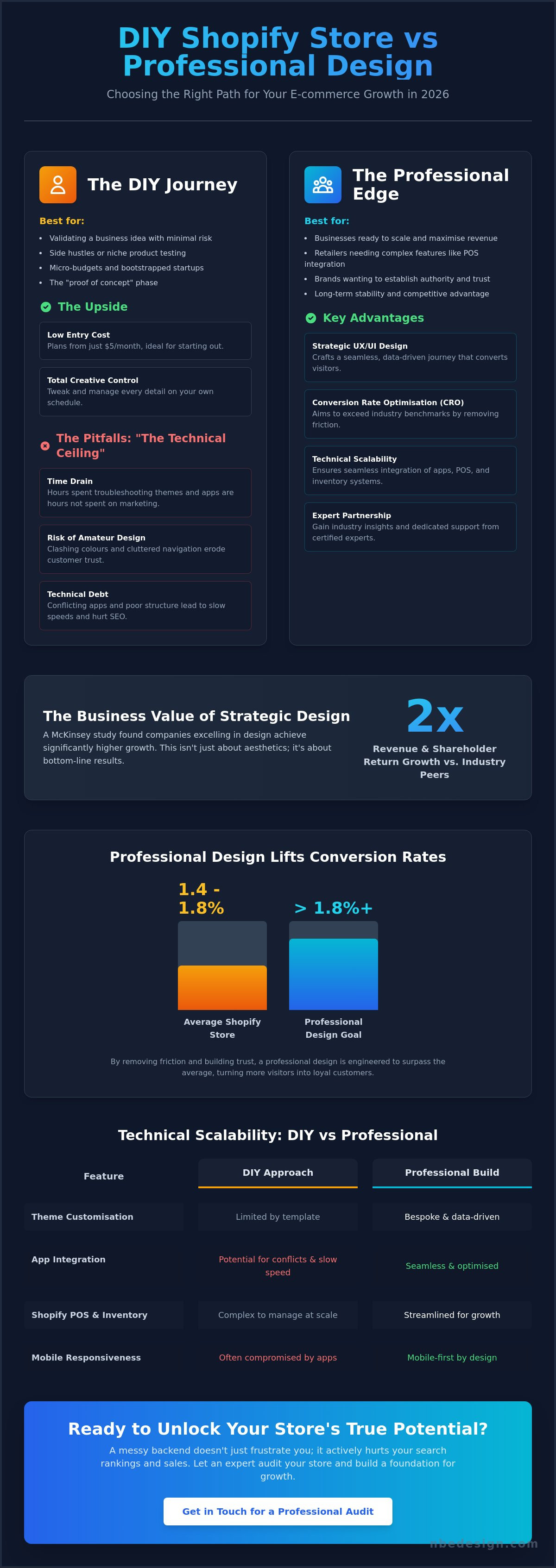 Diy shopify store vs professional design