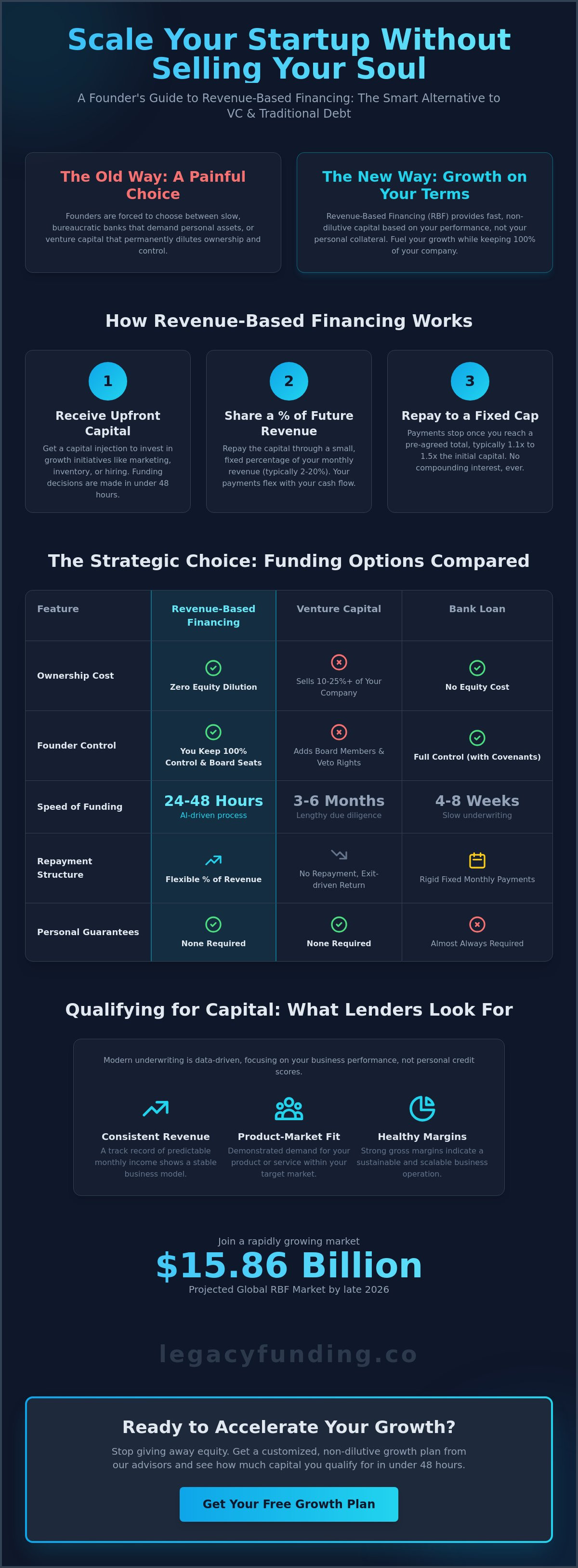 Revenue based financing for startups