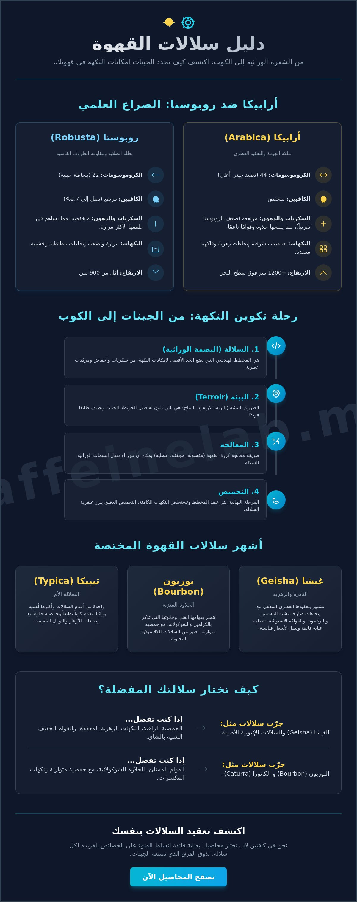 ما هي سلالات القهوة
