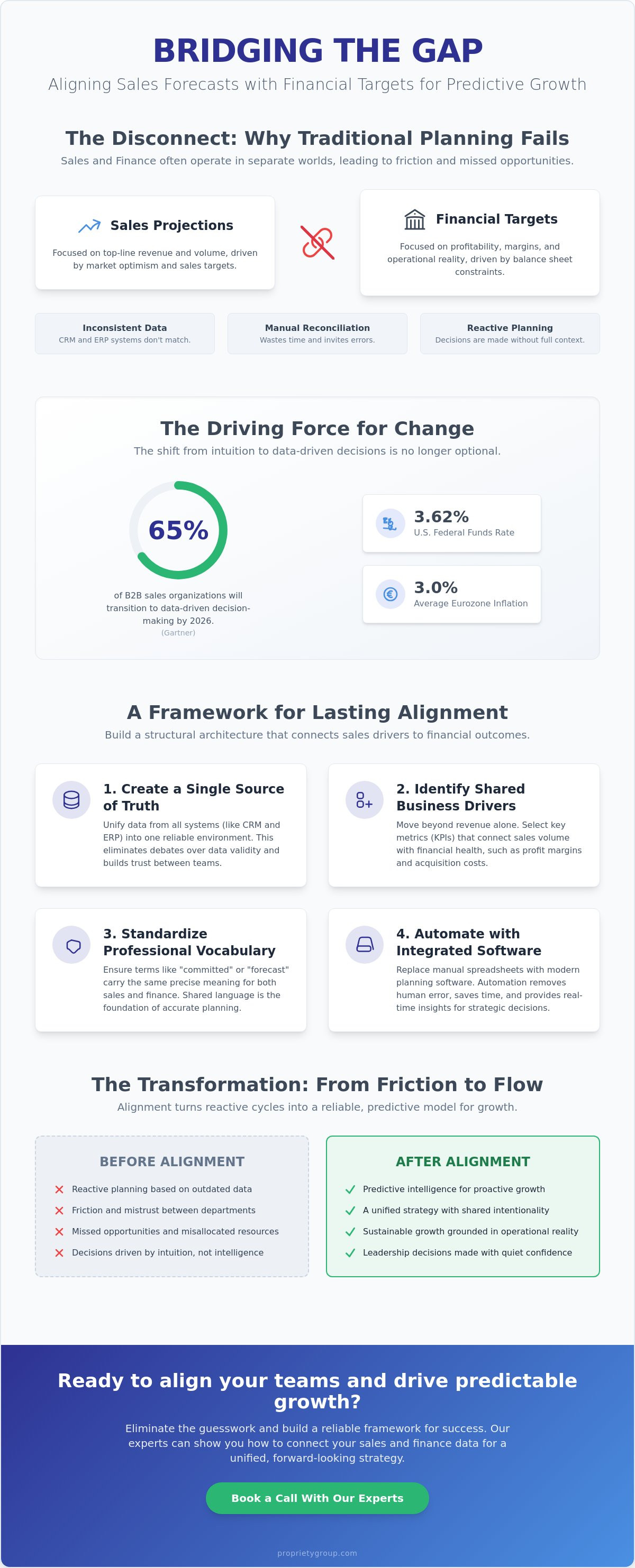 Aligning sales forecasts with financial targets