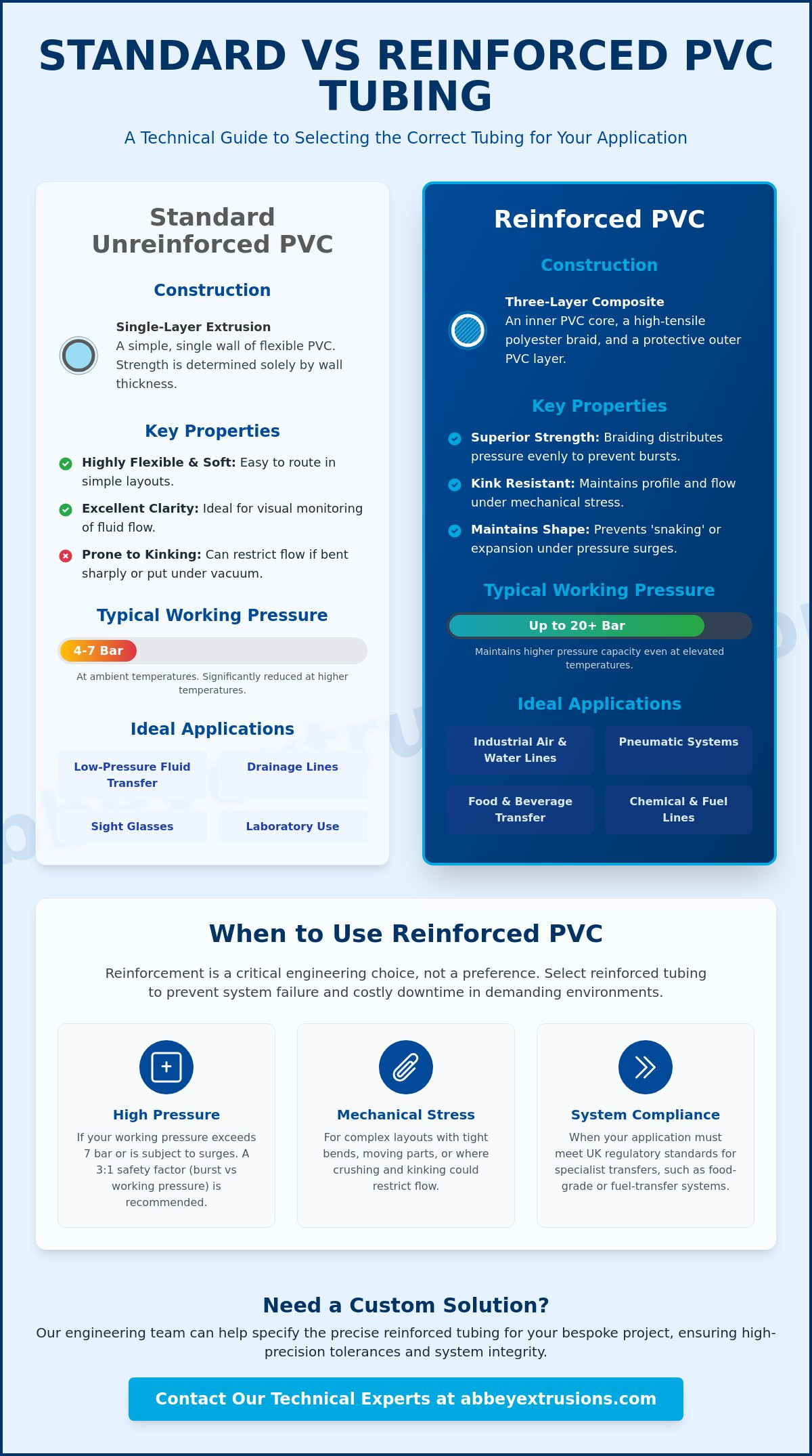When to use reinforced PVC over standard