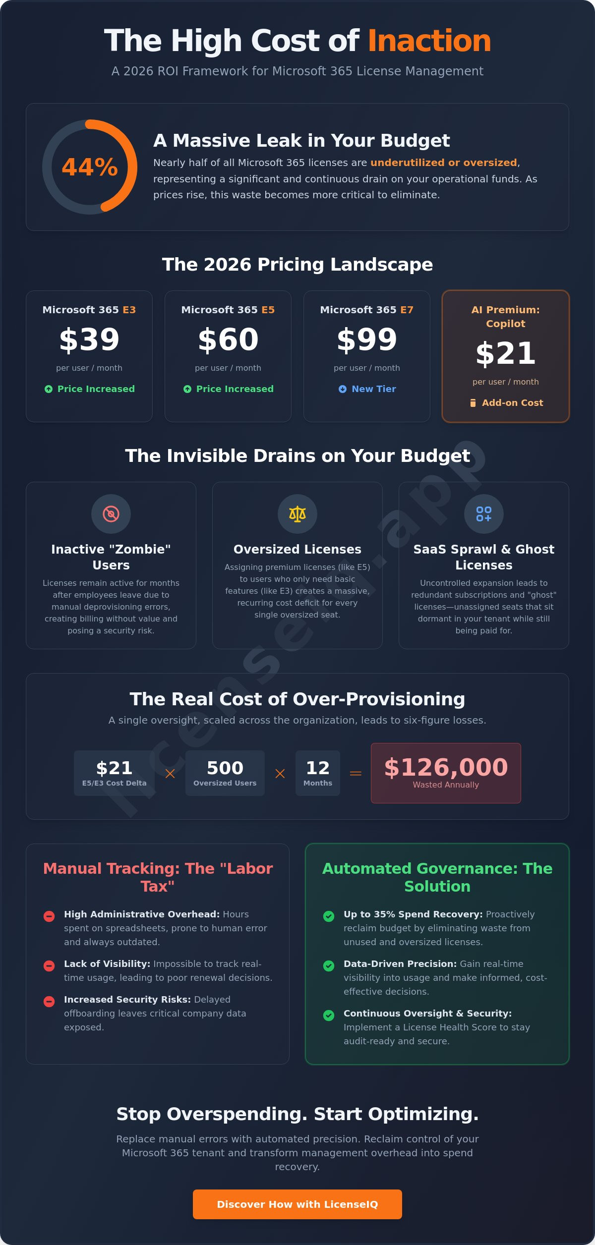 Microsoft 365 license management pricing