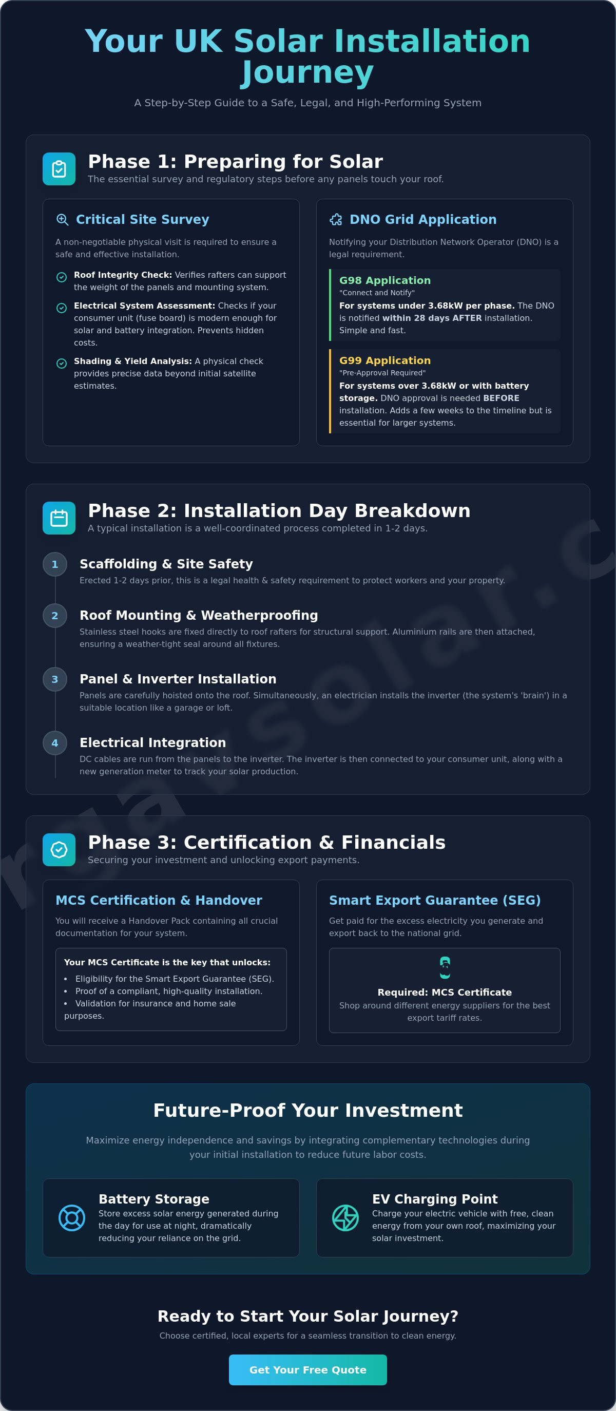 Solar panel installation process UK