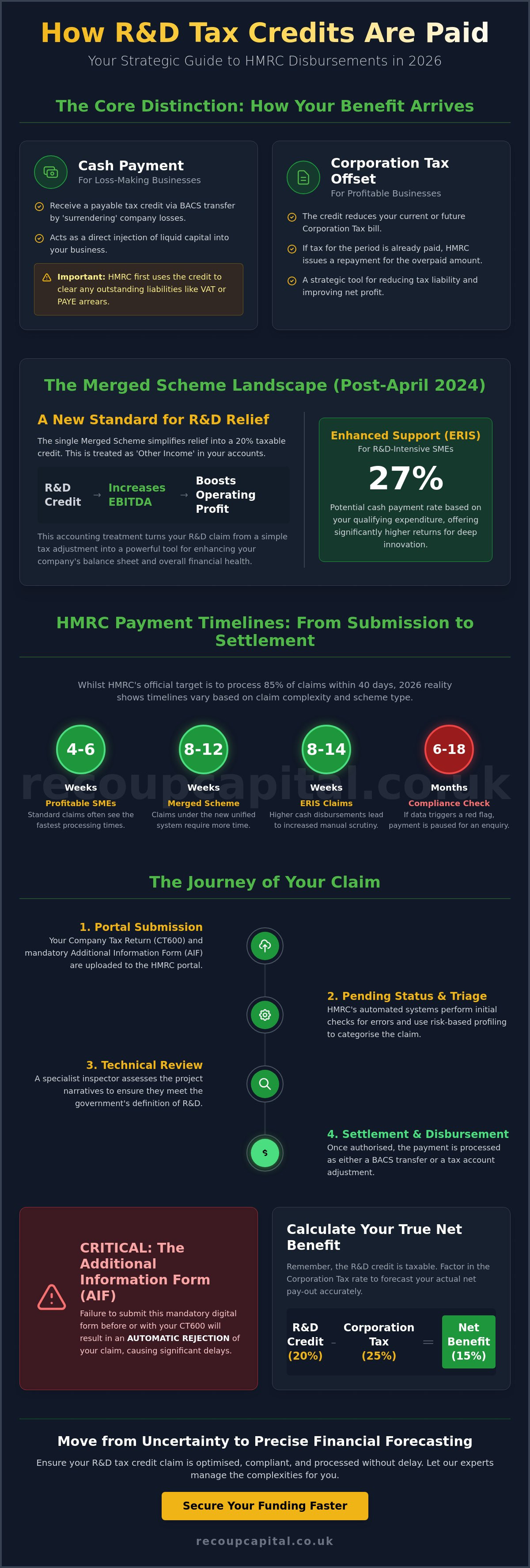 How R&D tax credits are paid
