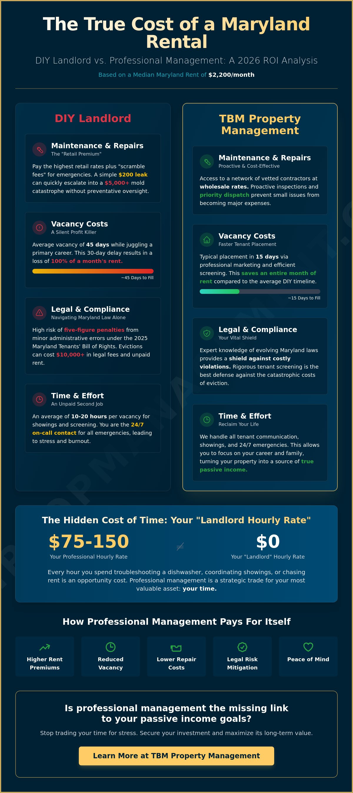 DIY landlord vs property manager costs