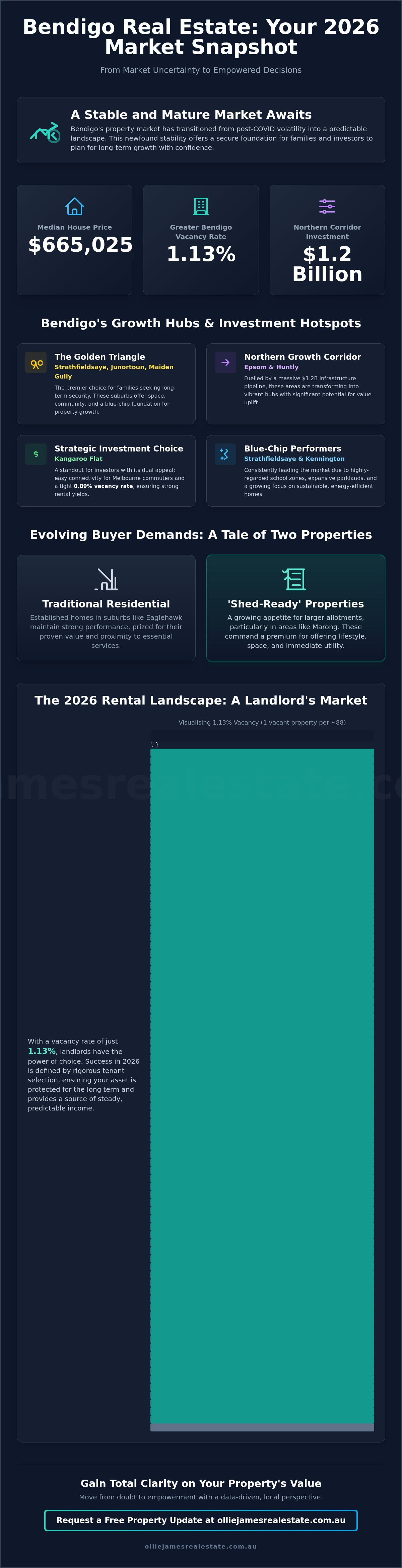 Bendigo real estate market