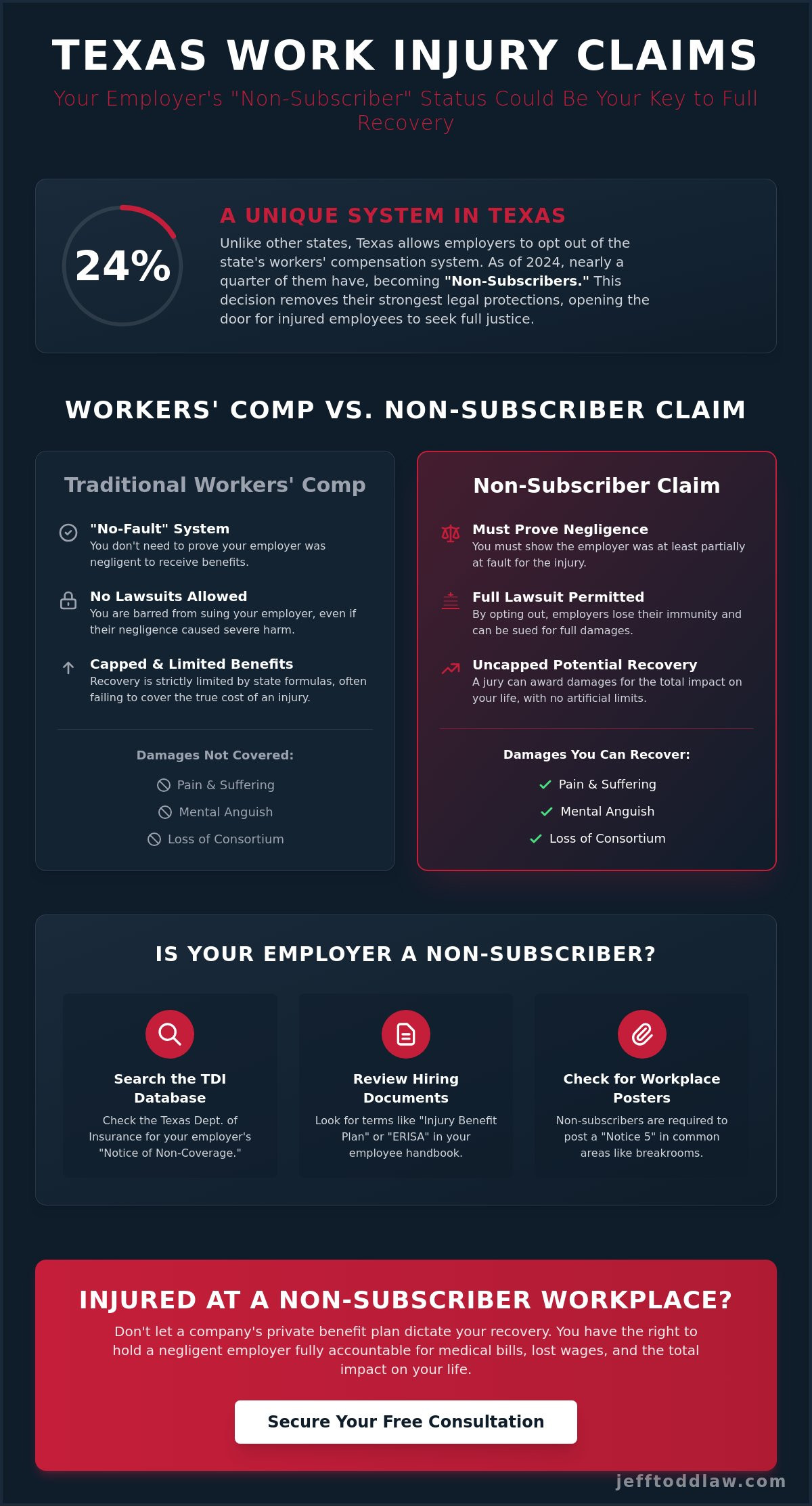 Non-subscriber work injury lawyer Houston