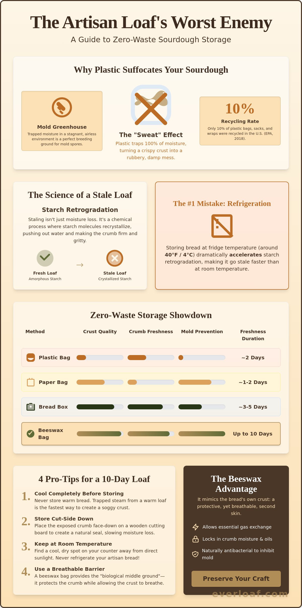 Zero waste bread storage solutions