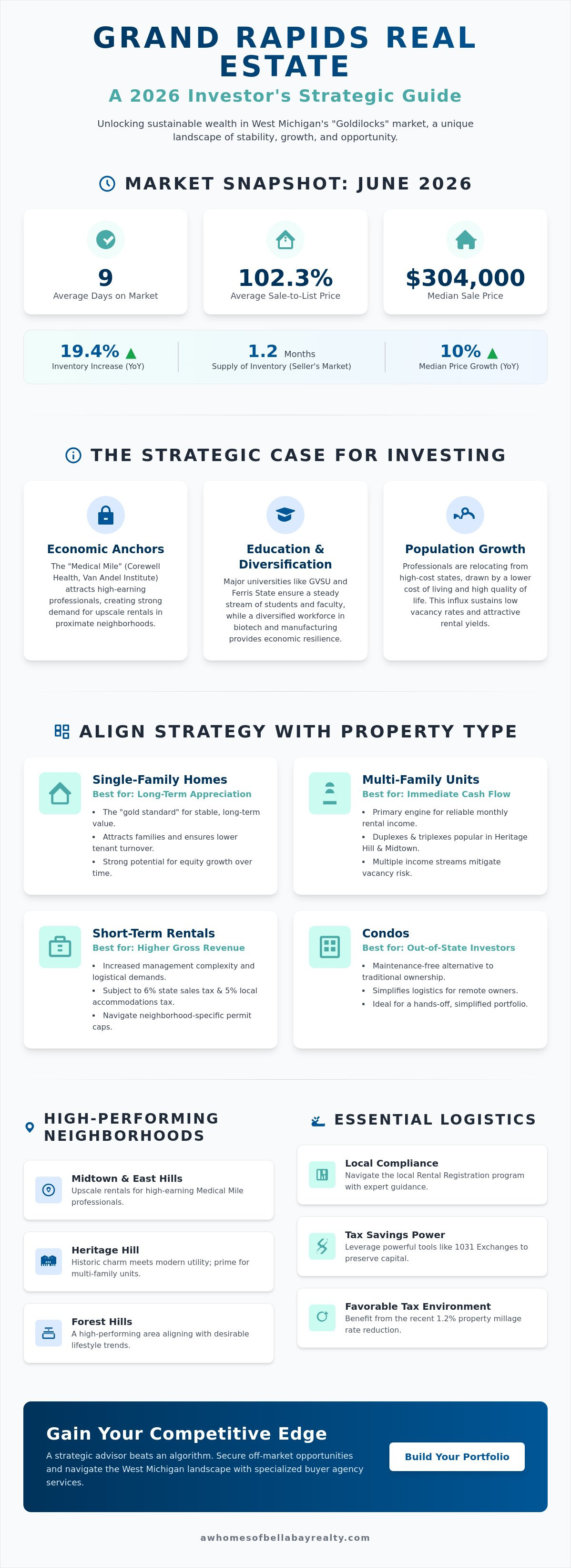 Buying investment property Grand Rapids