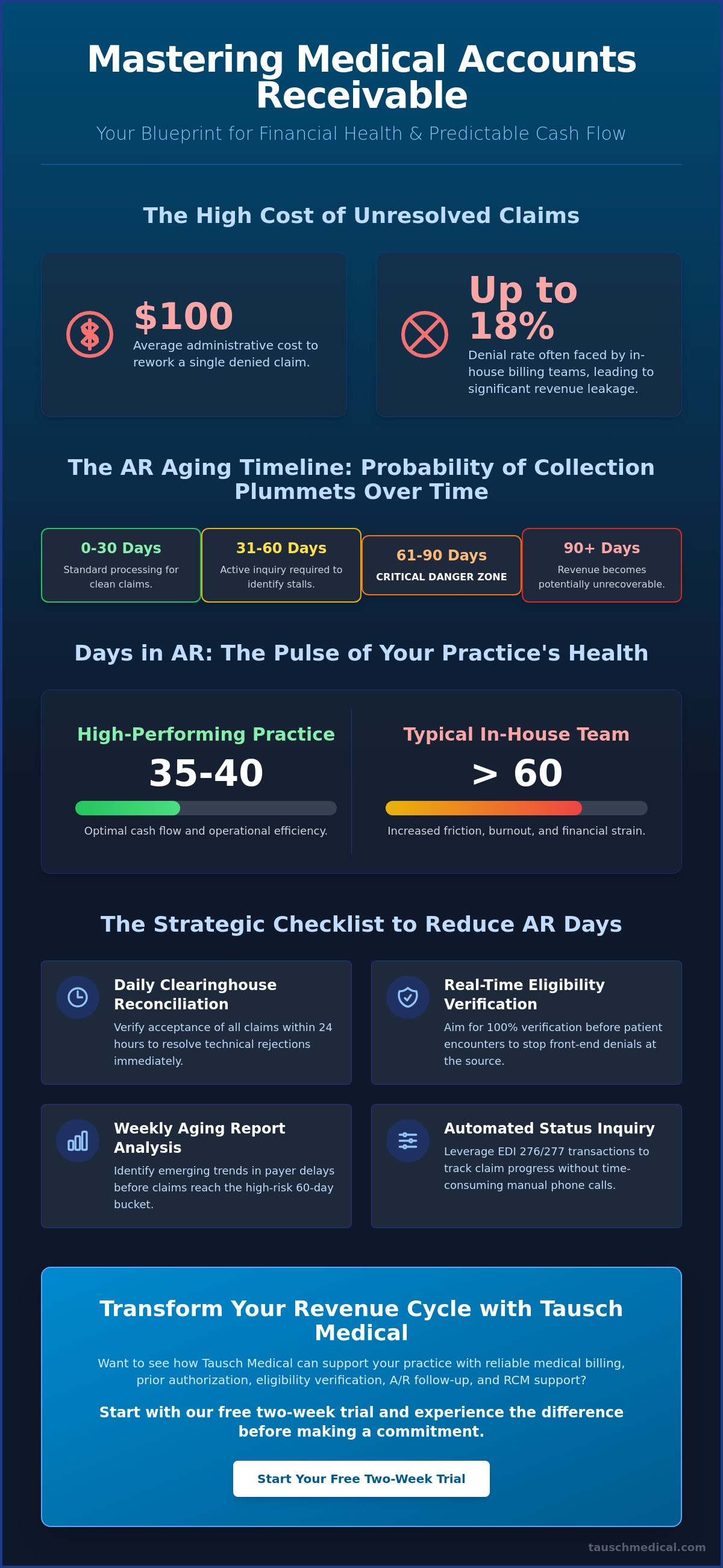 Medical accounts receivable follow up process