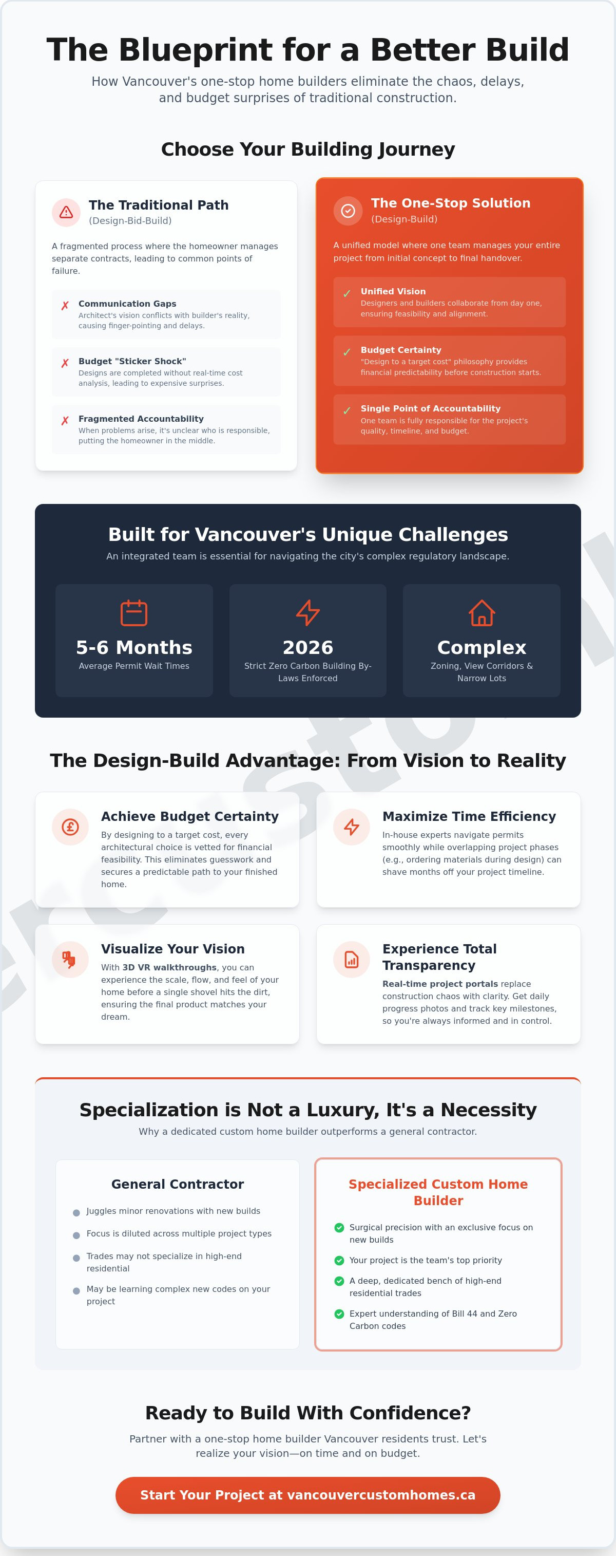 One stop home builder Vancouver