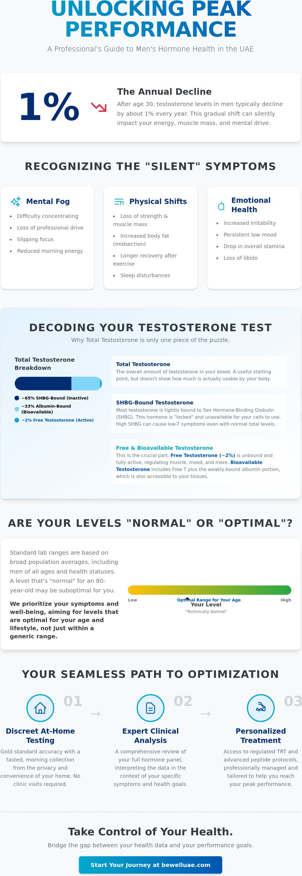 Testosterone test dubai
