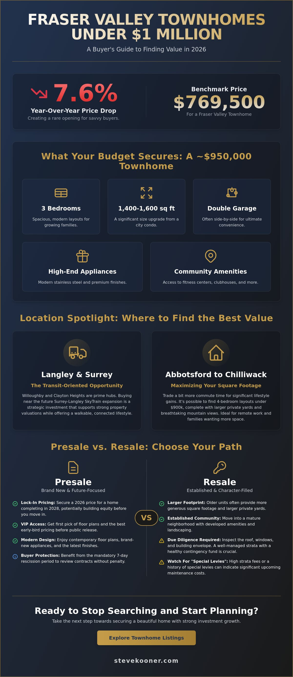 Townhomes Under $1 Million